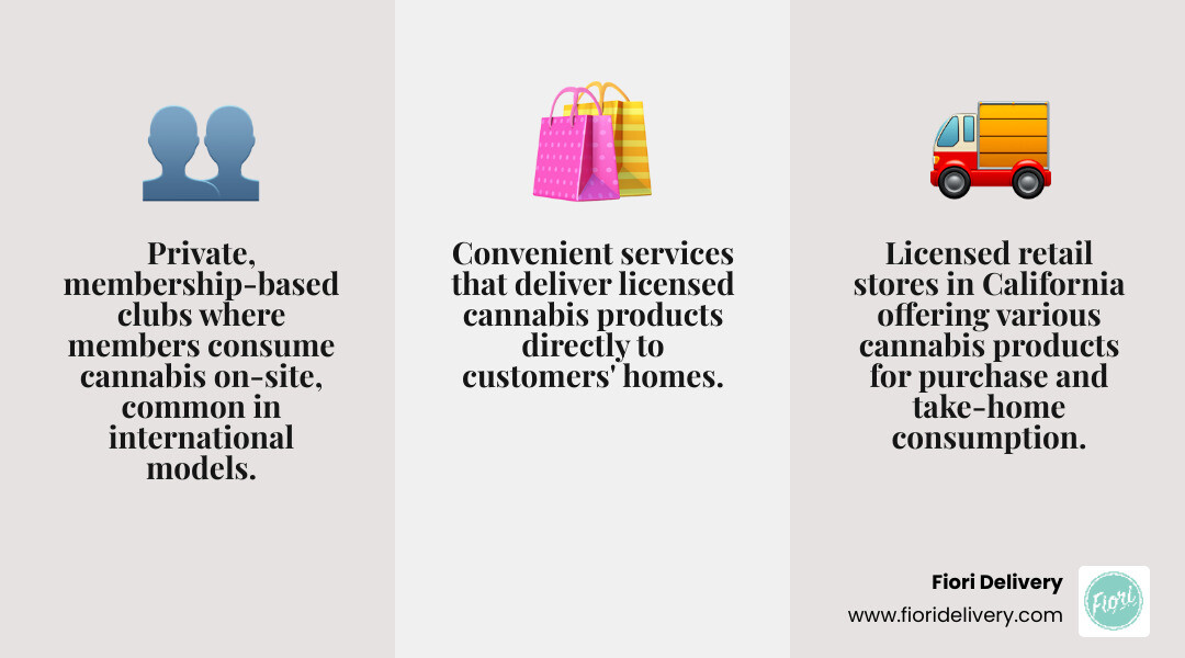 Comparison infographic showing Cannabis Social Clubs with membership requirements and on-site consumption, California Dispensaries with retail focus and take-home products, and Delivery Services with home convenience and curated selection - cannabis club near me infographic 3_facts_emoji_grey