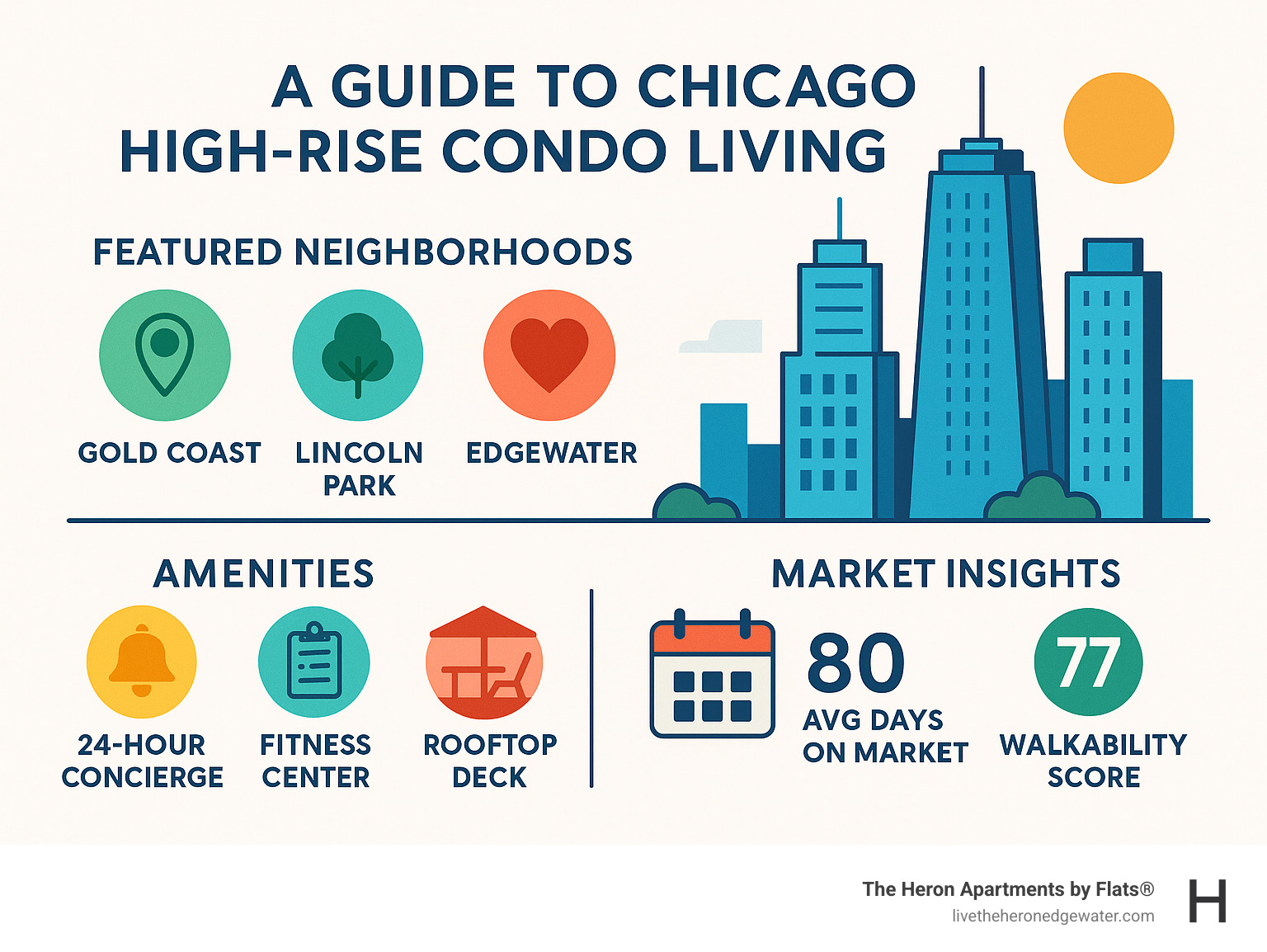 Comprehensive guide to Chicago high-rise condo living featuring key neighborhoods like Gold Coast, Lincoln Park, and Edgewater, with amenity highlights including 24-hour concierge, fitness centers, rooftop decks, and pet-friendly features, plus market insights showing average days on market and walkability scores - high rise condos chicago infographic 