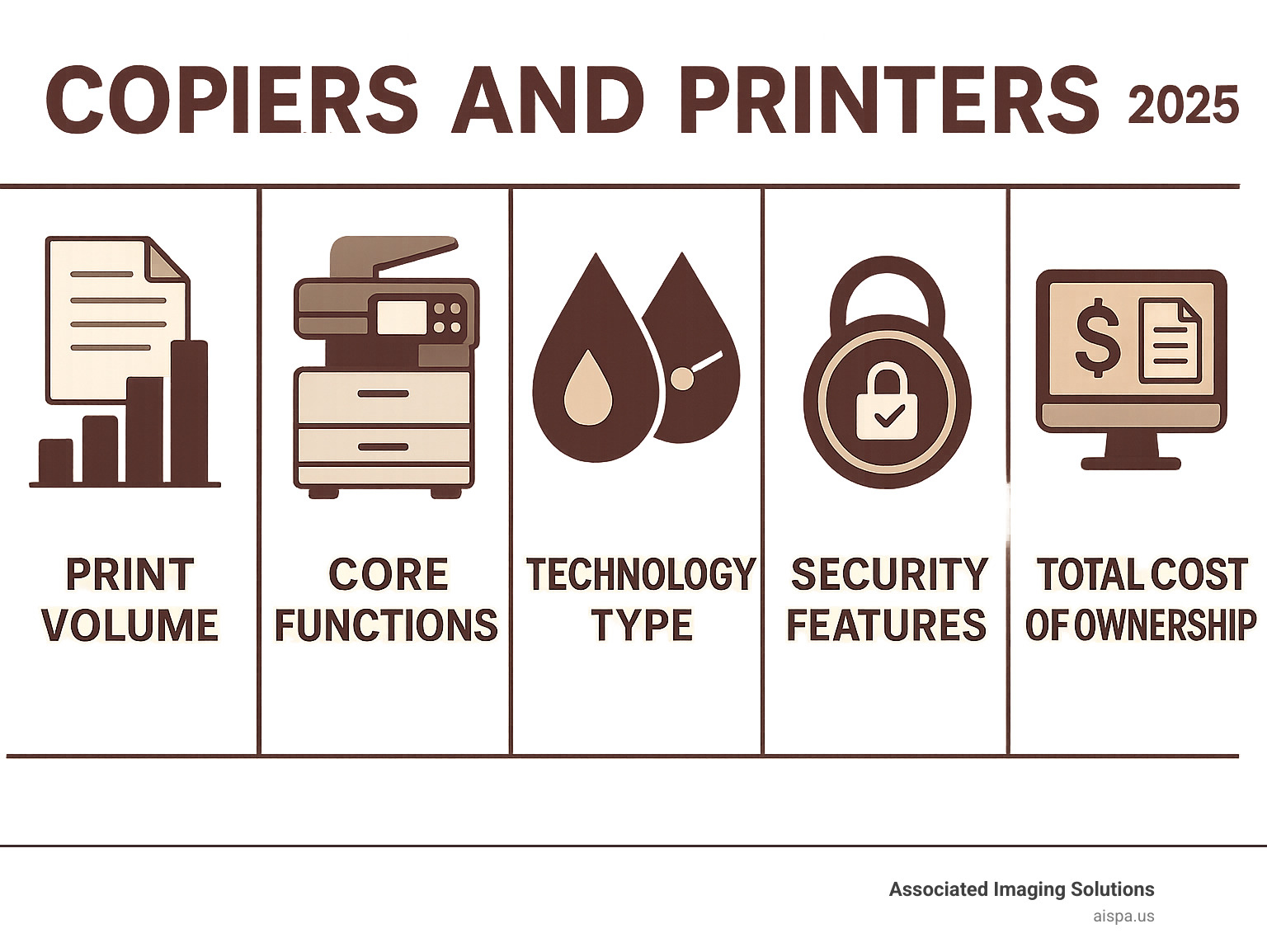 Infographic showing the 5 key factors to consider when choosing business copiers and printers: Print Volume (monthly page requirements), Core Functions (print, scan, copy, fax capabilities), Technology Type (laser vs inkjet comparison), Security Features (user authentication and data protection), and Total Cost of Ownership (purchase vs lease analysis) - copiers and printers infographic 