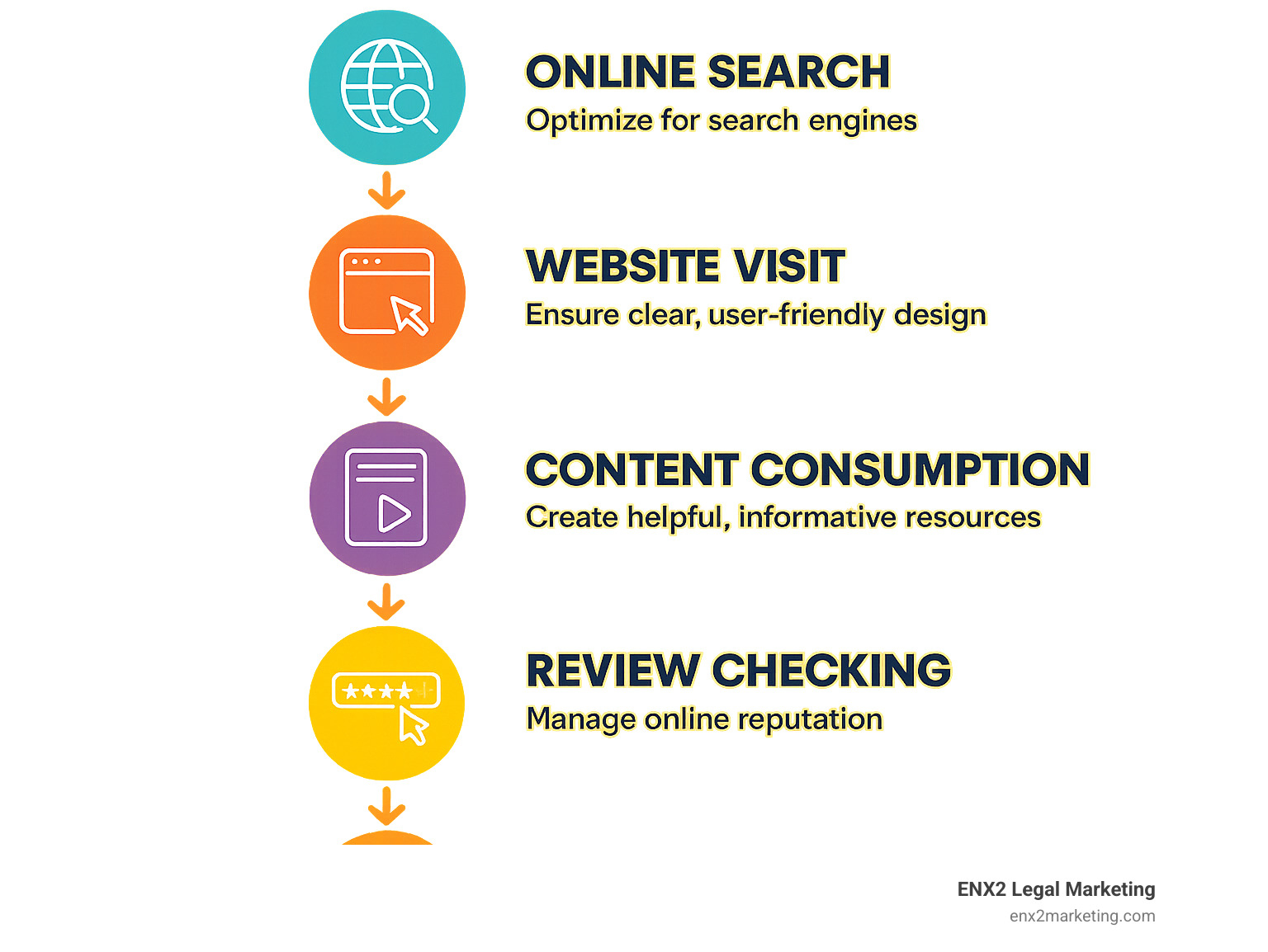 Infographic showing the modern client journey for finding a bankruptcy attorney, starting with online search, progressing through website visit, content consumption, review checking, consultation booking, and finally becoming a client. Each step is illustrated with relevant icons and brief descriptions of attorney actions for optimization. - debt relief agency marketing ideas for bankruptcy attorney infographic Infographic showing the modern client journey for finding a bankruptcy attorney, starting with online search, progressing through website visit, content consumption, review checking, consultation booking, and finally becoming a client. Each step is illustrated with relevant icons and brief descriptions of attorney actions for optimization. - debt relief agency marketing ideas for bankruptcy attorney infographic