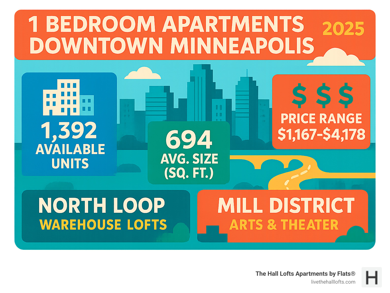 Infographic showing downtown Minneapolis 1-bedroom apartment statistics: 1,392 available units, 694 sq ft average size, highlighting the 7-mile skyway system, and featuring popular neighborhoods like North Loop and Mill District with their key characteristics - 1 bedroom apartments downtown minneapolis infographic Infographic showing downtown Minneapolis 1-bedroom apartment statistics: 1,392 available units, 694 sq ft average size, highlighting the 7-mile skyway system, and featuring popular neighborhoods like North Loop and Mill District with their key characteristics - 1 bedroom apartments downtown minneapolis infographic