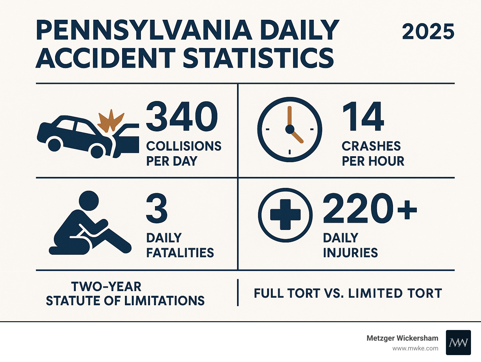 Pennsylvania daily accident statistics showing 340 collisions per day, 14 crashes per hour, 3 daily fatalities, and 220+ daily injuries, plus information about the two-year statute of limitations and Full Tort vs Limited Tort insurance options - accident lawyers in pa infographic 