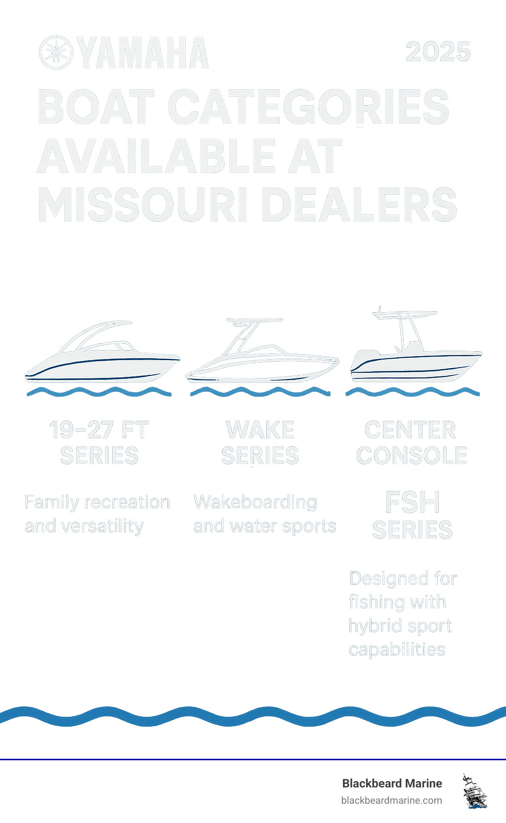 Infographic showing Yamaha boat categories available at Missouri dealers: 19-27 FT Series boats for family recreation and versatility, Wake Series boats for wakeboarding and water sports, and Center Console FSH Series boats designed specifically for fishing with hybrid sport capabilities - yamaha boat dealer missouri infographic 