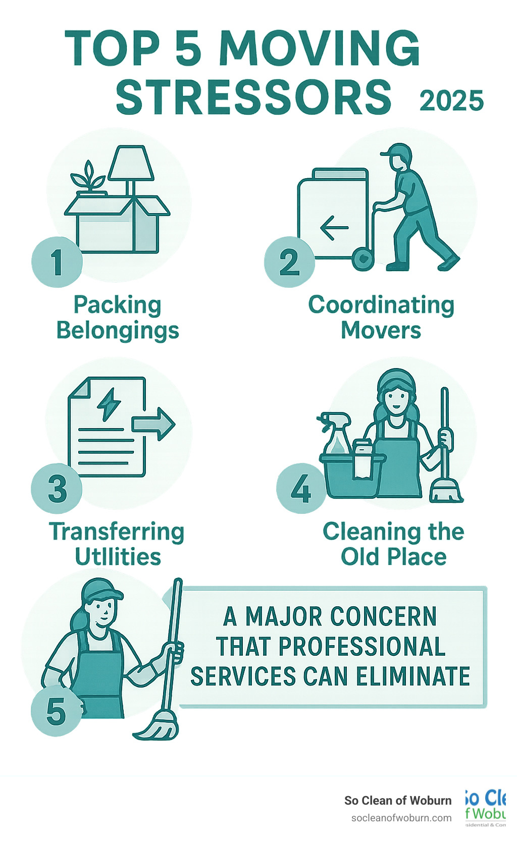Infographic showing the top 5 moving stressors: packing belongings, coordinating movers, transferring utilities, finding new housing, and cleaning the old place highlighted as a major concern that professional services can eliminate - Move-out cleaning professionals infographic 