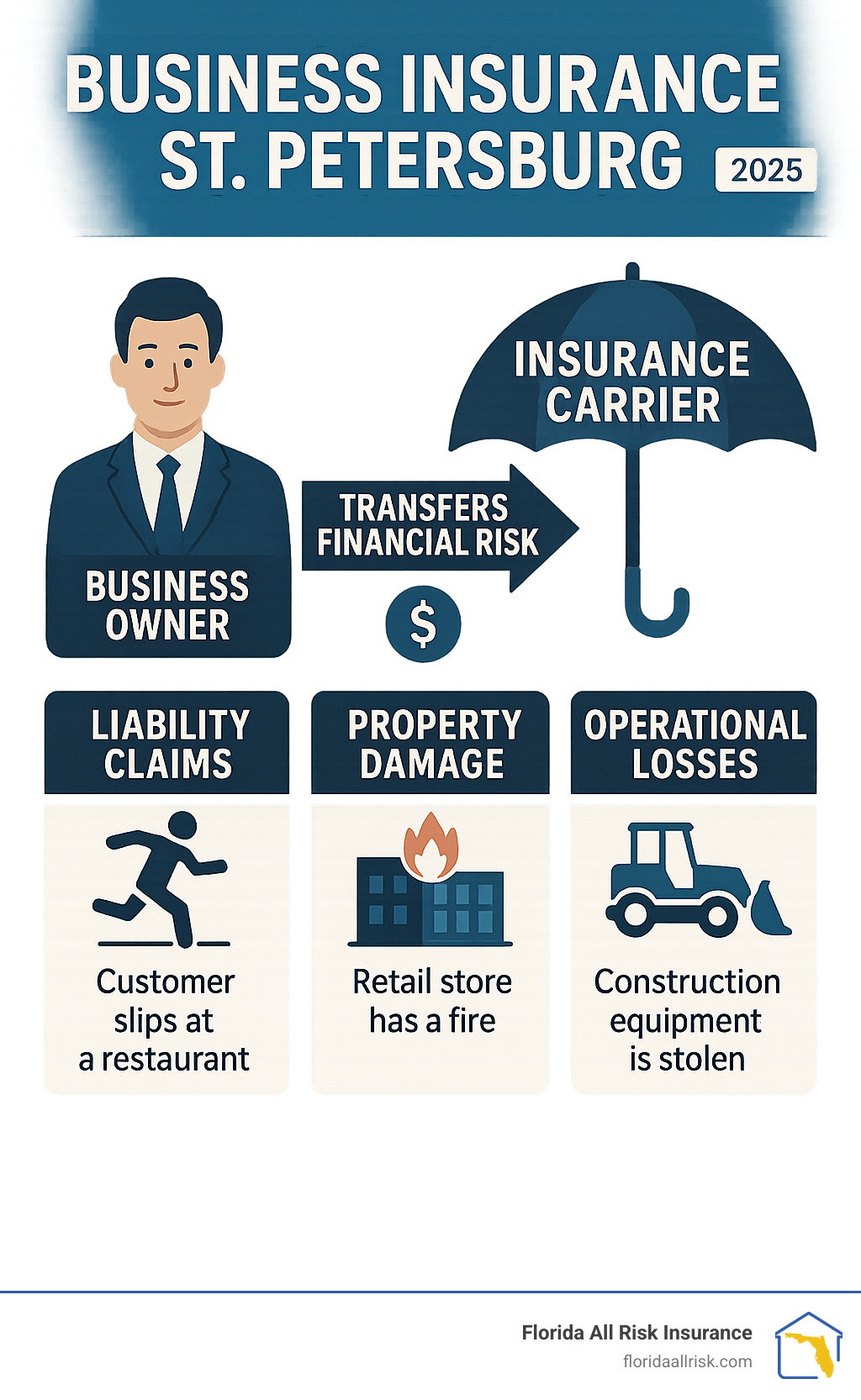 Infographic showing how business insurance transfers financial financial risk from business owners to insurance carriers, covering liability claims, property damage, and operational losses with specific examples for St. Petersburg businesses - business insurance St. Petersburg infographic Infographic showing how business insurance transfers financial financial risk from business owners to insurance carriers, covering liability claims, property damage, and operational losses with specific examples for St. Petersburg businesses - business insurance St. Petersburg infographic