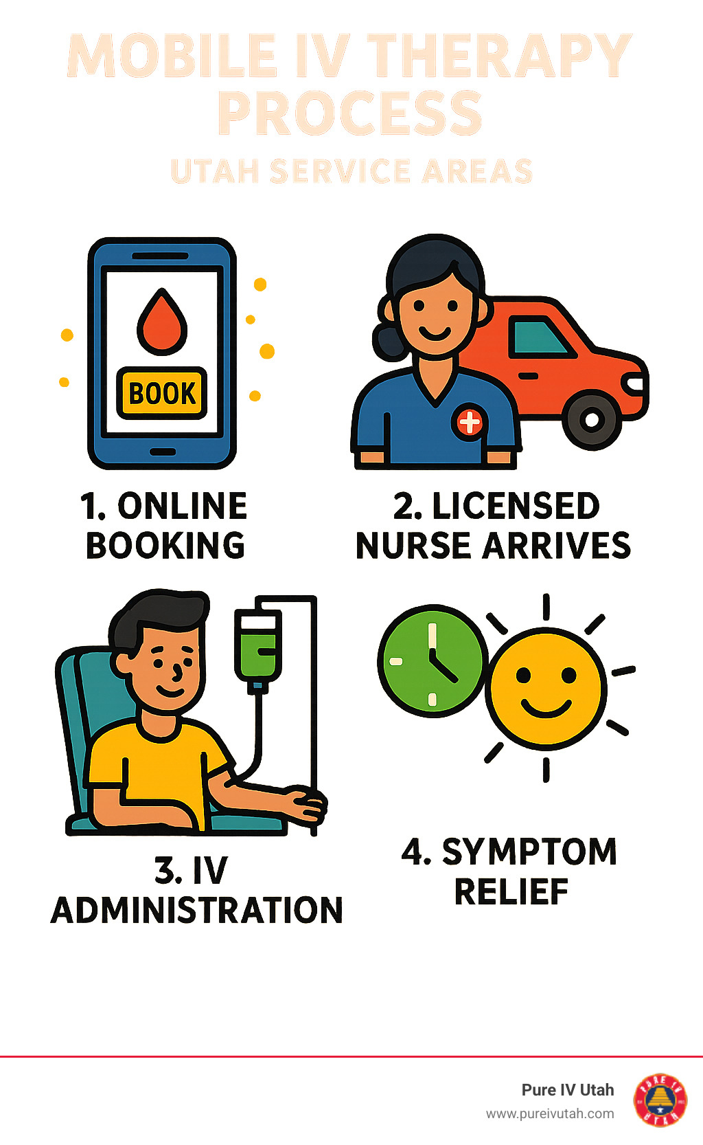 Infographic showing the complete mobile IV therapy process from online booking to licensed nurse arrival, IV administration, and symptom relief timeline in Utah service areas - hangover iv drip package tx infographic 