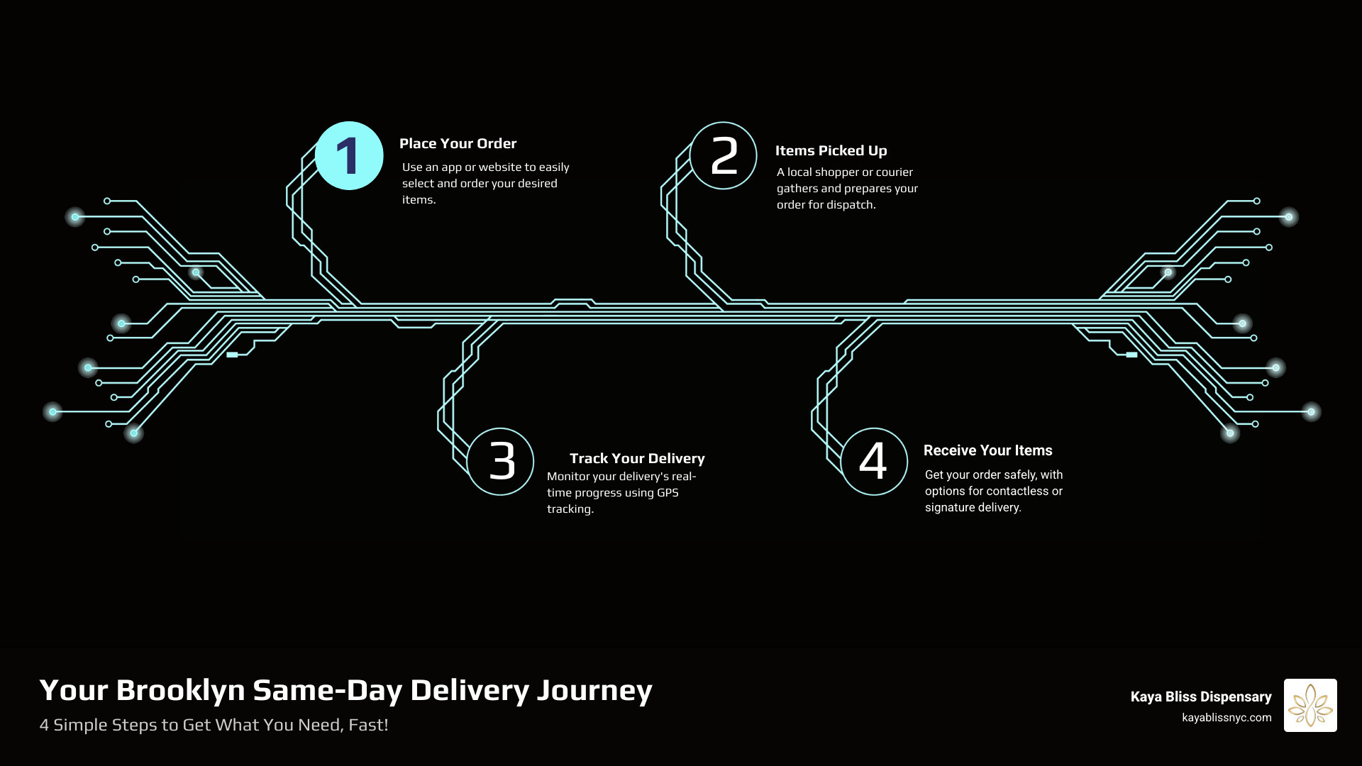 Infographic showing the 4-step same-day delivery process in Brooklyn: Step 1 - Place your order online or via app, Step 2 - Local shopper or courier picks up your items, Step 3 - Track your delivery in real-time via GPS, Step 4 - Receive your items with contactless or signature delivery options - same day delivery brooklyn infographic infographic-4-steps-tech