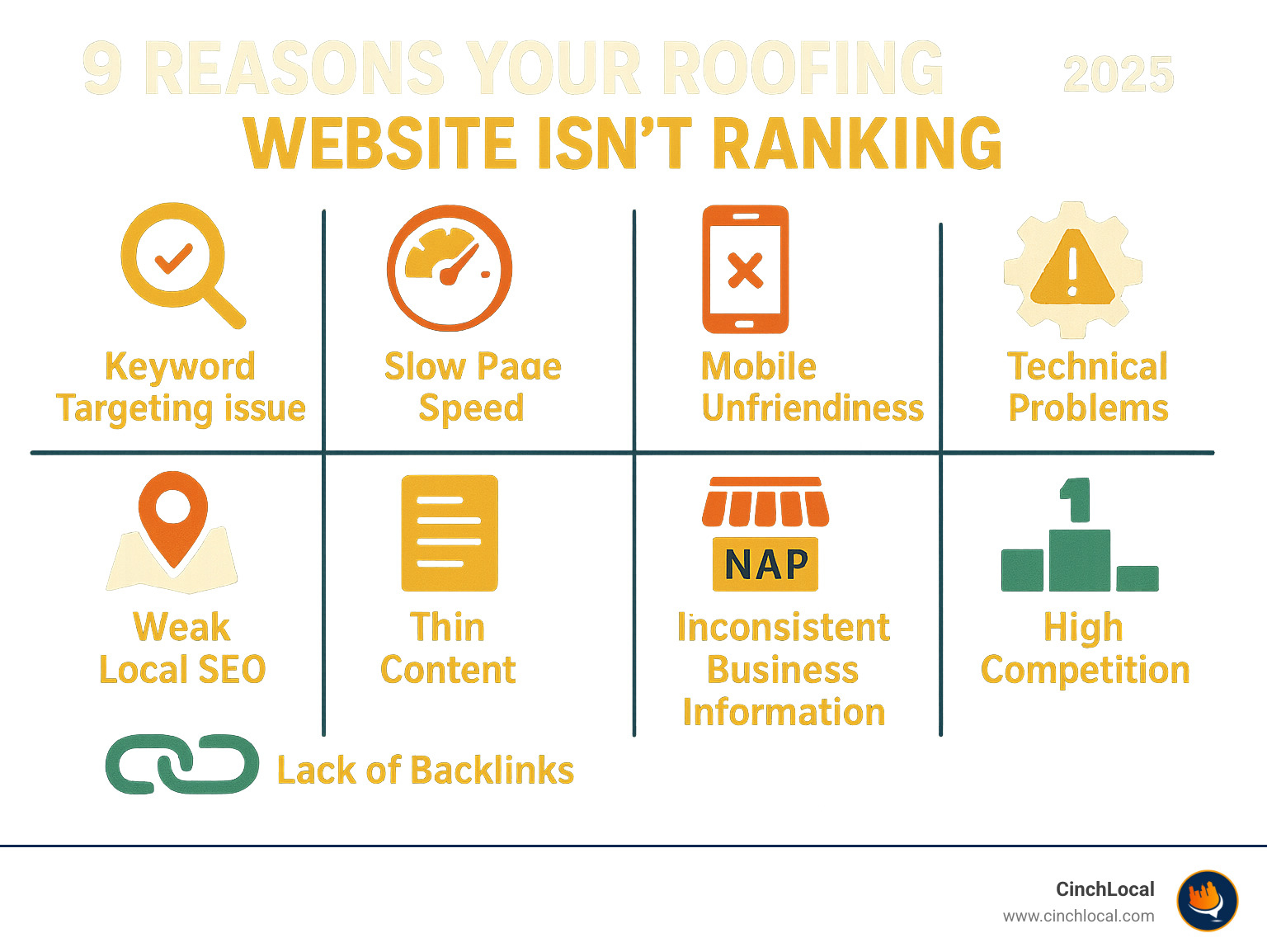 9 Reasons Your Roofing Website Isn't Ranking - infographic showing icons for keyword targeting issues, slow page speed, mobile unfriendliness, weak local SEO, thin content, technical problems, lack of backlinks, inconsistent business information, and high competition - why is my roofing website not ranking well infographic 