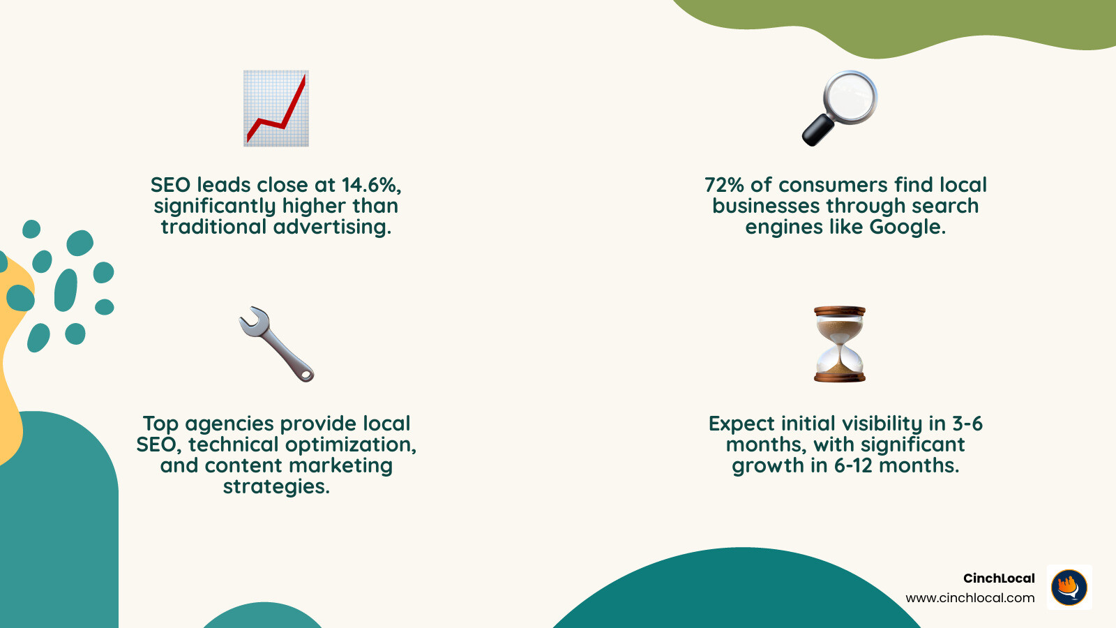 Comprehensive breakdown of contractor SEO agency services including local SEO optimization, technical website improvements, content marketing strategies, and performance tracking metrics with typical timeline expectations for contractors - contractor seo agency infographic 4_facts_emoji_nature