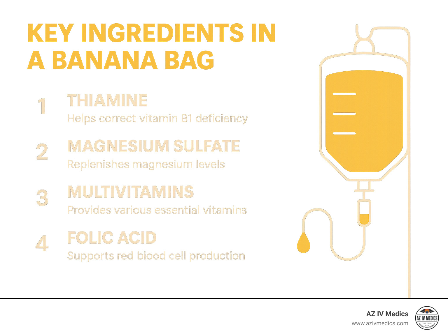 Infographic explaining the key ingredients in a standard banana bag and their primary functions - banana bag infusion rate infographic 