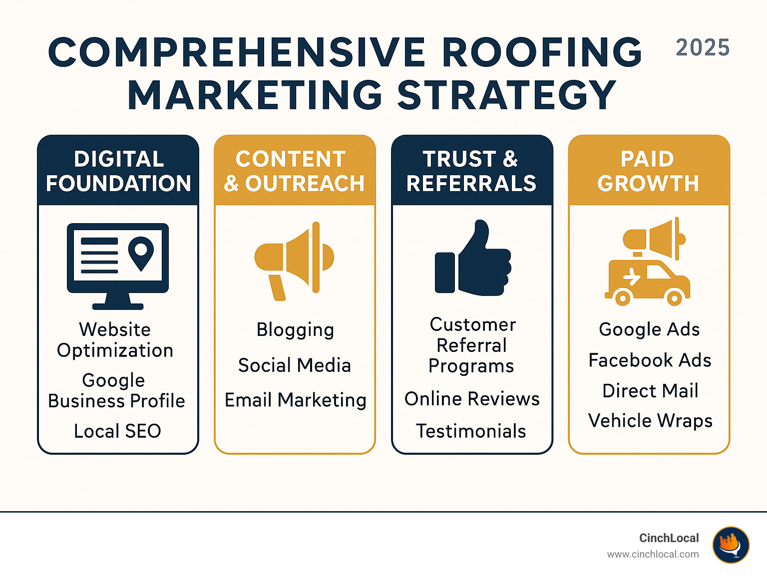 Comprehensive roofing marketing strategy infographic showing four main pillars: Digital Foundation (website optimization, Google Business Profile, local SEO), Content & Outreach (blogging, social media, email marketing, video content), Trust & Referrals (customer referral programs, online reviews, testimonials), and Paid Growth (Google Ads, Facebook ads, direct mail, vehicle wraps) - roofing company marketing ideas infographic 