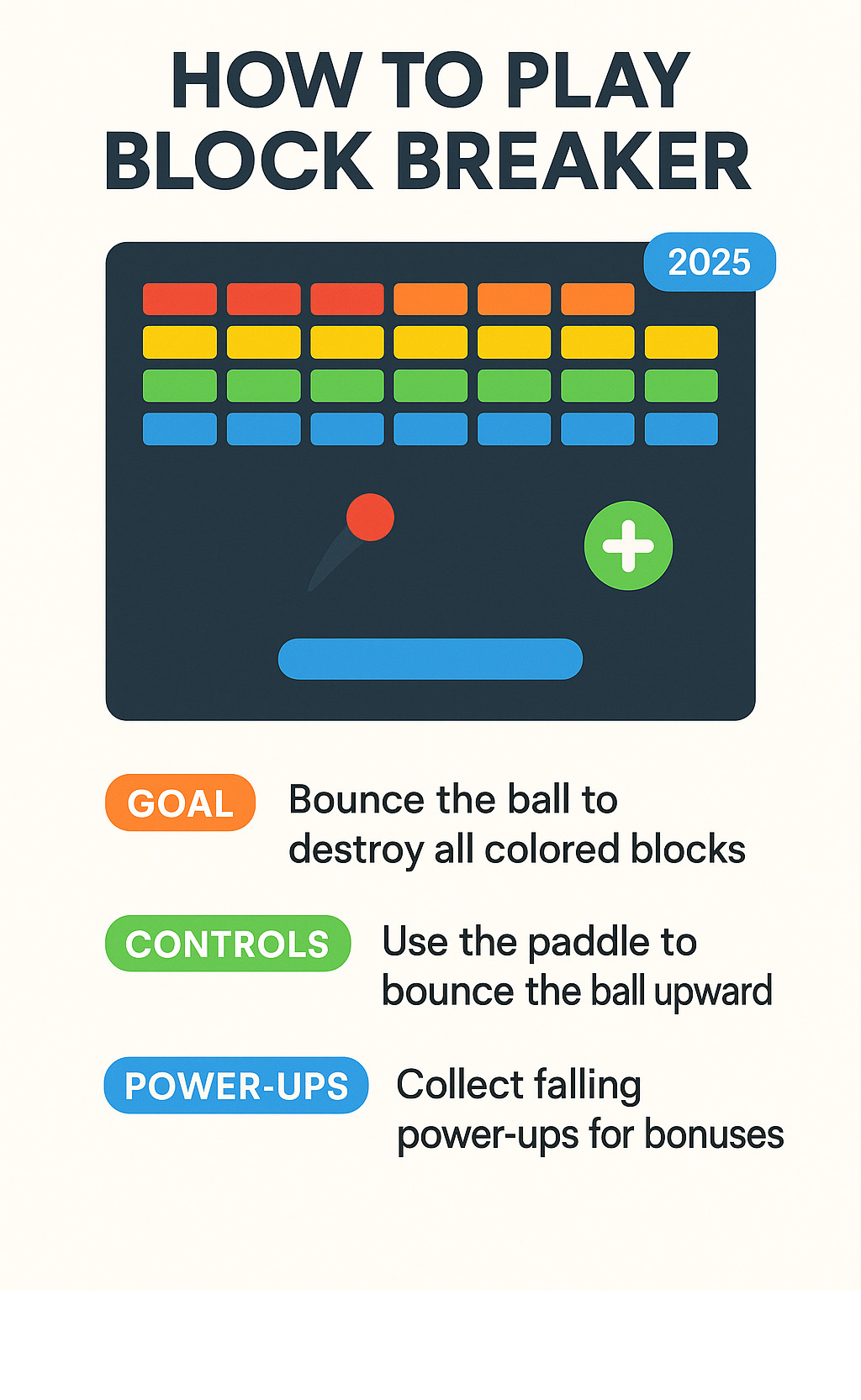 Infographic showing the Block Breaker game concept: A paddle at the bottom bounces a ball upward to destroy rows of colorful blocks arranged at the top of the screen, with power-ups falling down and score counter displayed - block breaker google infographic 