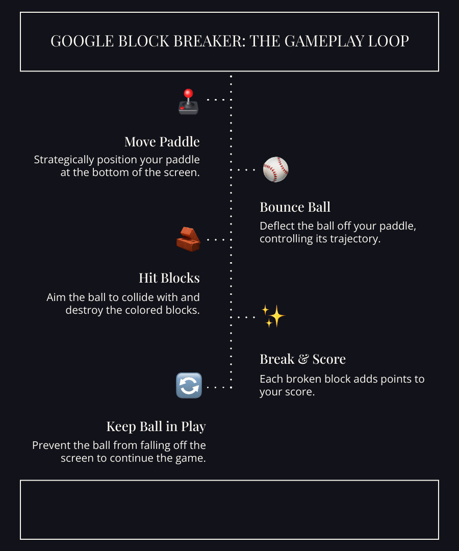 <description of stat or infographic> - block breaker google infographic infographic-line-5-steps-dark