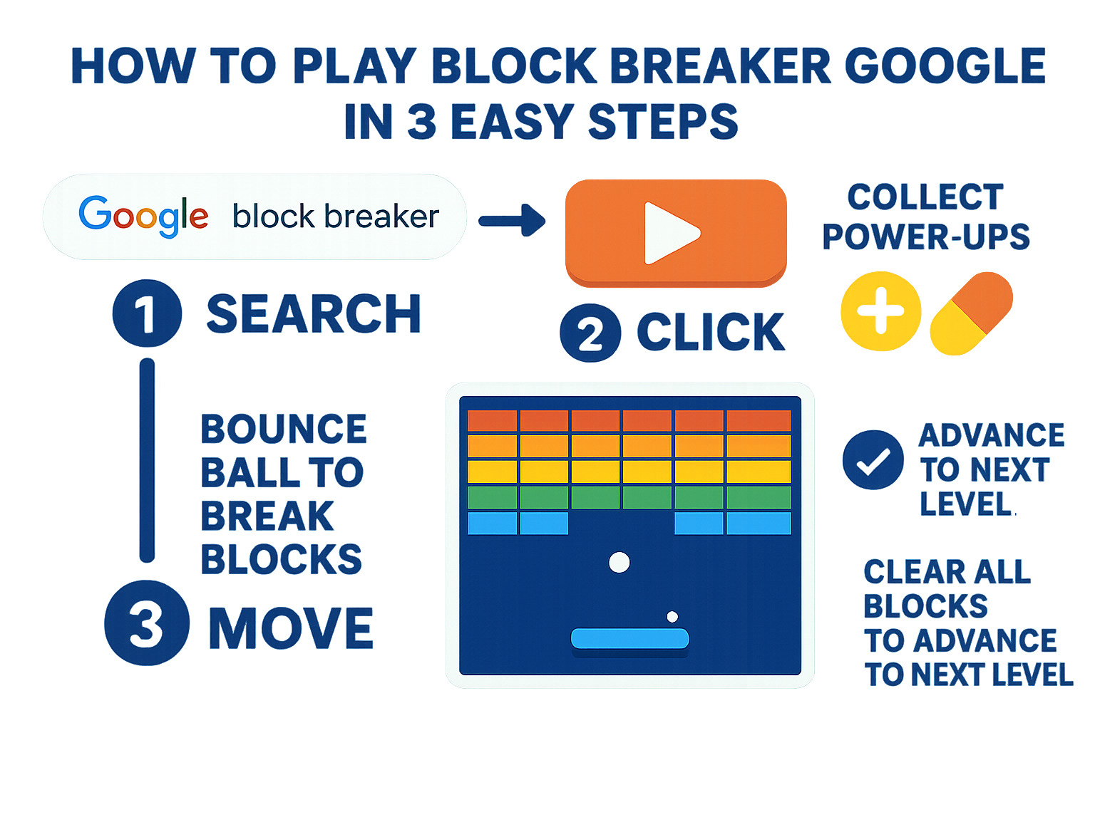 Infographic showing the Google Block Breaker gameplay loop: search Google for block breaker, click play button, use paddle to move left and right, bounce ball to hit and destroy colored blocks, collect power-ups like extra balls and longer paddle, clear all blocks to advance to next level - block breaker google infographic 