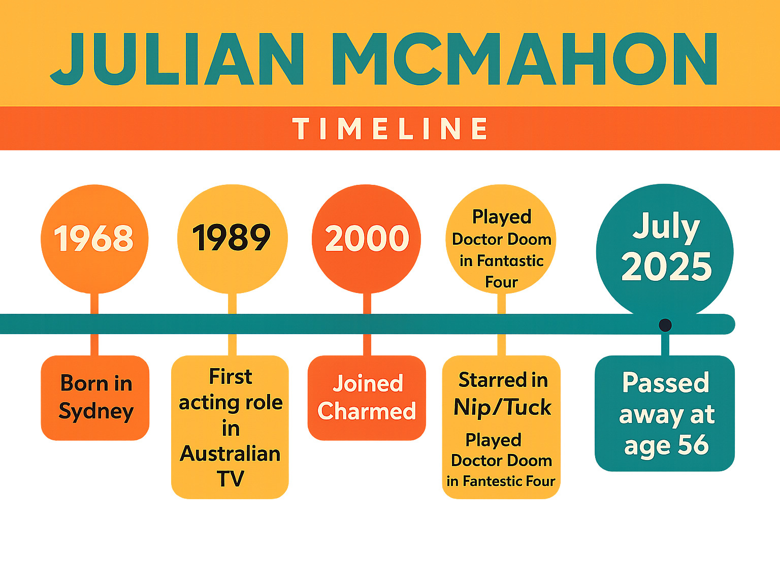 Timeline infographic showing Julian McMahon's career milestones: Born 1968 in Sydney, First acting role 1989 in Australian TV, Joined Charmed 2000, Starred in Nip/Tuck 2003-2010, Played Doctor Doom in Fantastic Four 2005, Led FBI Most Wanted 2020-2022, Passed away July 2025 at age 56 - julian mcmahon infographic 