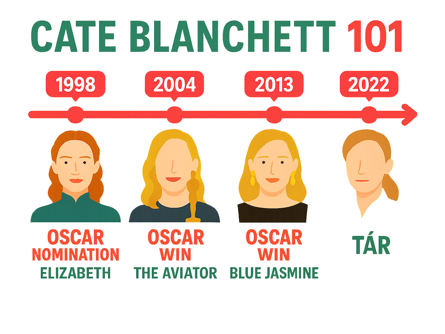 Comprehensive timeline showing Cate Blanchett's major film awards including her 1998 Oscar nomination for Elizabeth, 2004 Oscar win for The Aviator, 2013 Oscar win for Blue Jasmine, and her most recent acclaim for Tar in 2022 -  cate blanchett infographic 
