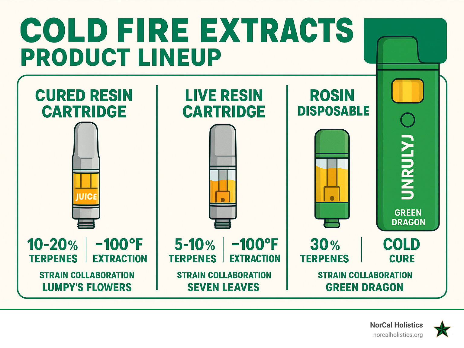 Detailed infographic showing Cold Fire Extracts product lineup including cured resin cartridges, live resin options, and rosin disposables with terpene percentages, extraction temperatures, and strain collaboration details - cold fire extracts strain info infographic 