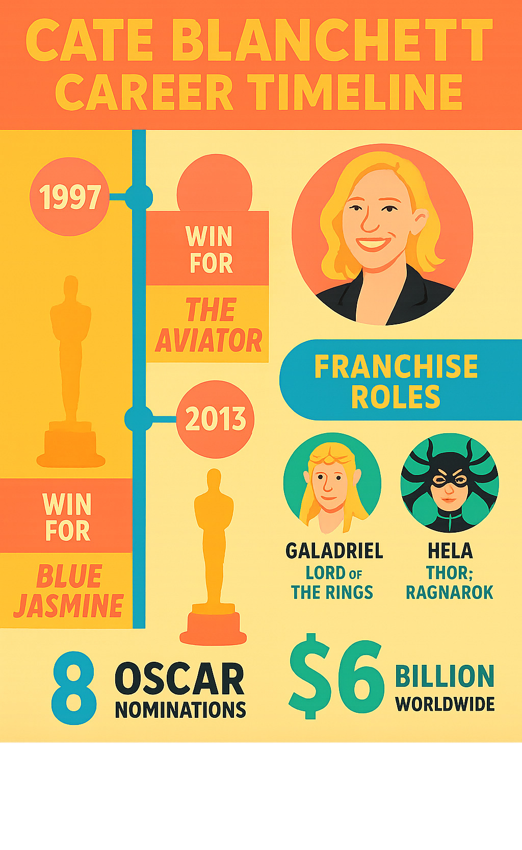 Infographic showing Cate Blanchett's career timeline from 1997 to 2024, featuring her two Oscar wins for The Aviator and Blue Jasmine, major franchise roles including Galadriel in Lord of the Rings and Hela in Thor Ragnarok, her eight total Academy Award nominations, and key box office successes totaling over 6 billion dollars worldwide - cate blanchett movies infographic 
