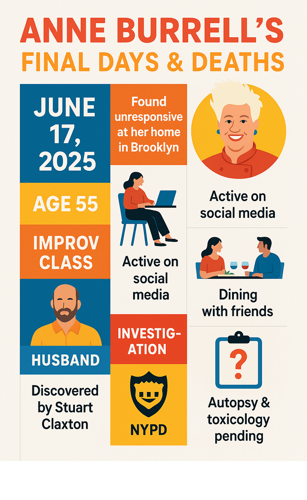 Comprehensive timeline and key details of Anne Burrell's final days, investigation status, and official statements from family and authorities - anne burrell cause of deat infographic 