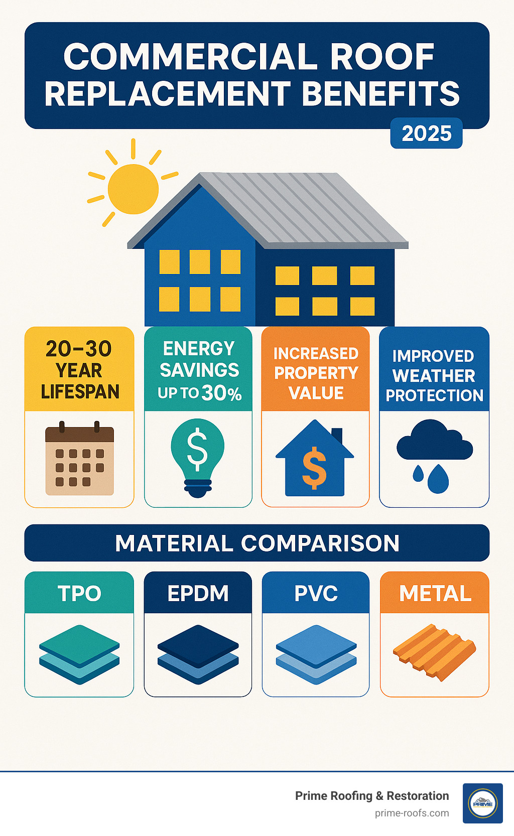 Infographic showing commercial roof replacement benefits: 20-30 year lifespan, energy savings up to 30%, increased property value, reduced maintenance costs, and improved weather protection with material comparison of TPO, EPDM, PVC and metal roofing systems - commercial roof replacement infographic 