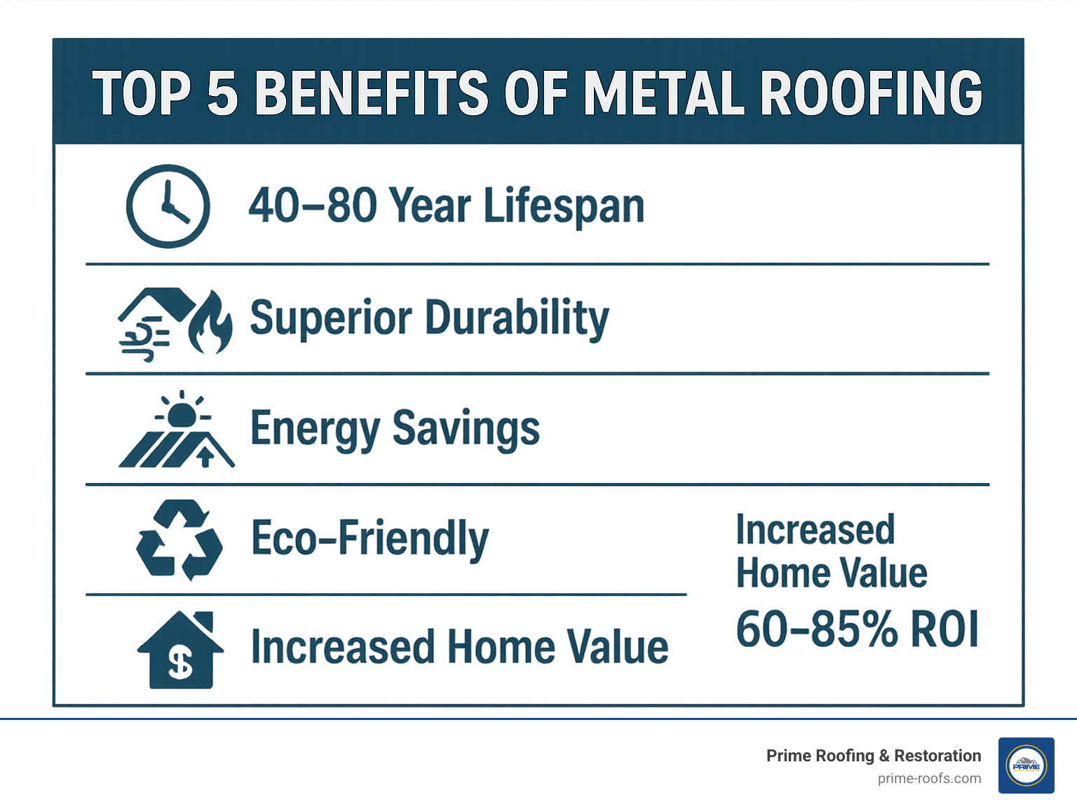 Infographic showing the top 5 benefits of metal roofing: 40-80 year lifespan, superior durability against wind and fire, significant energy savings through heat reflection, eco-friendly recyclable materials, and increased home value with 60-85% ROI - sheet metal roofing contractors near me infographic 