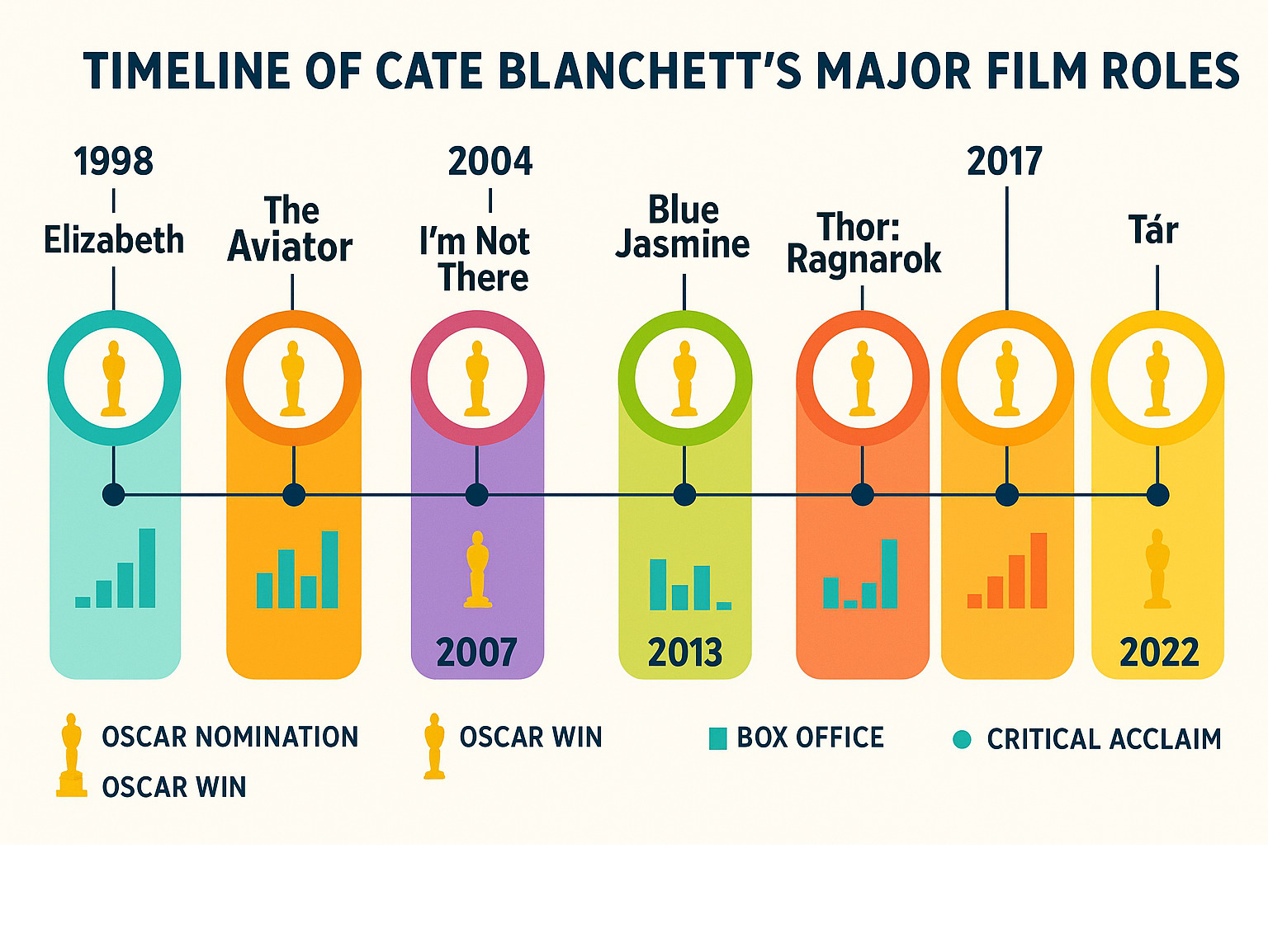 Timeline of Cate Blanchett's major film roles from 1998 Elizabeth through 2022 Tár, showing Oscar nominations and wins alongside box office performance and critical acclaim scores - cate blanchett movies infographic 