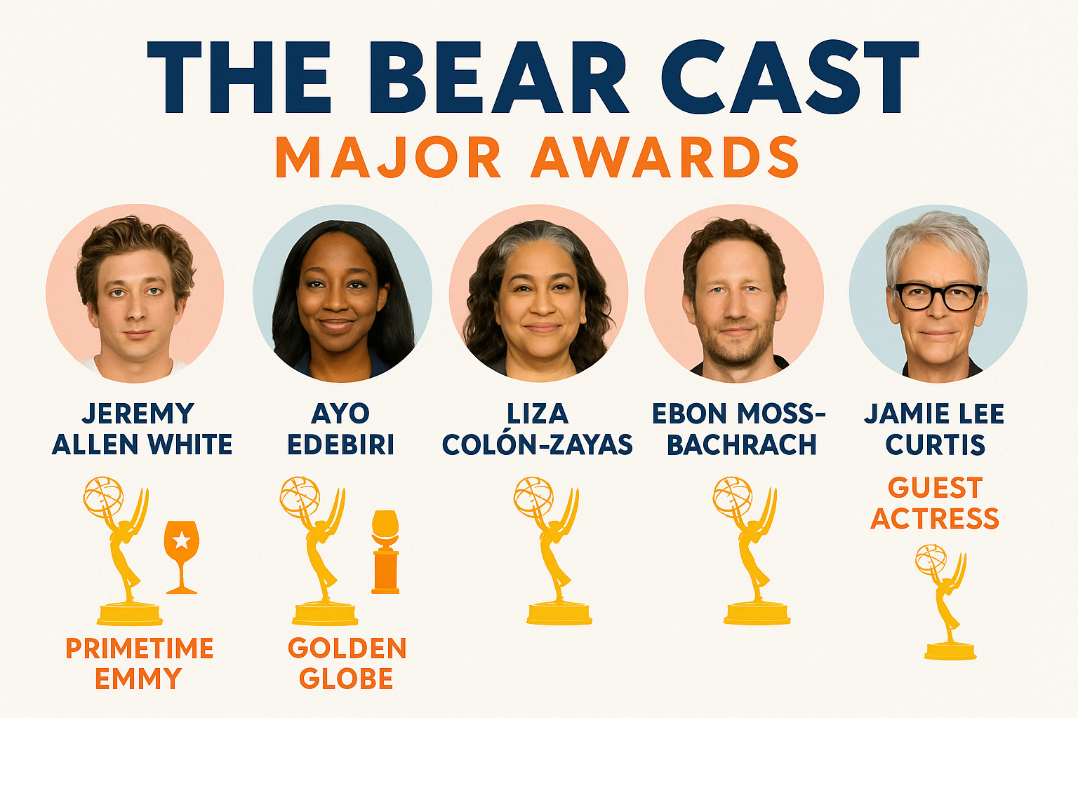 Comprehensive breakdown of The Bear cast's major awards including Jeremy Allen White's 2 Primetime Emmys and 1 Golden Globe, Ayo Edebiri's 1 Emmy and 1 Golden Globe, Liza Colón-Zayas's 1 Emmy, Ebon Moss-Bachrach's 1 Emmy, and Jamie Lee Curtis's guest actress Emmy win - the bear cast infographic 