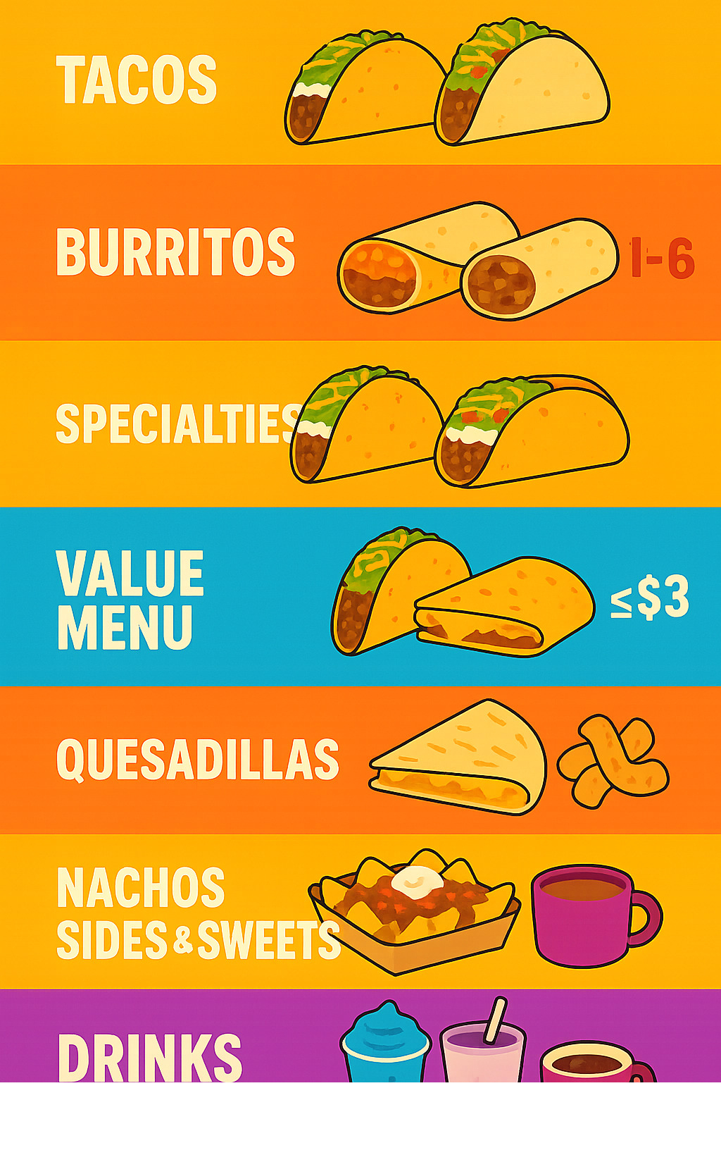 Comprehensive breakdown of Taco Bell menu categories showing Tacos, Burritos, Specialties, Value Menu items, Quesadillas, Nachos, Sides & Sweets, and Drinks with popular items and price ranges for each category -  taco bell menu infographic 
