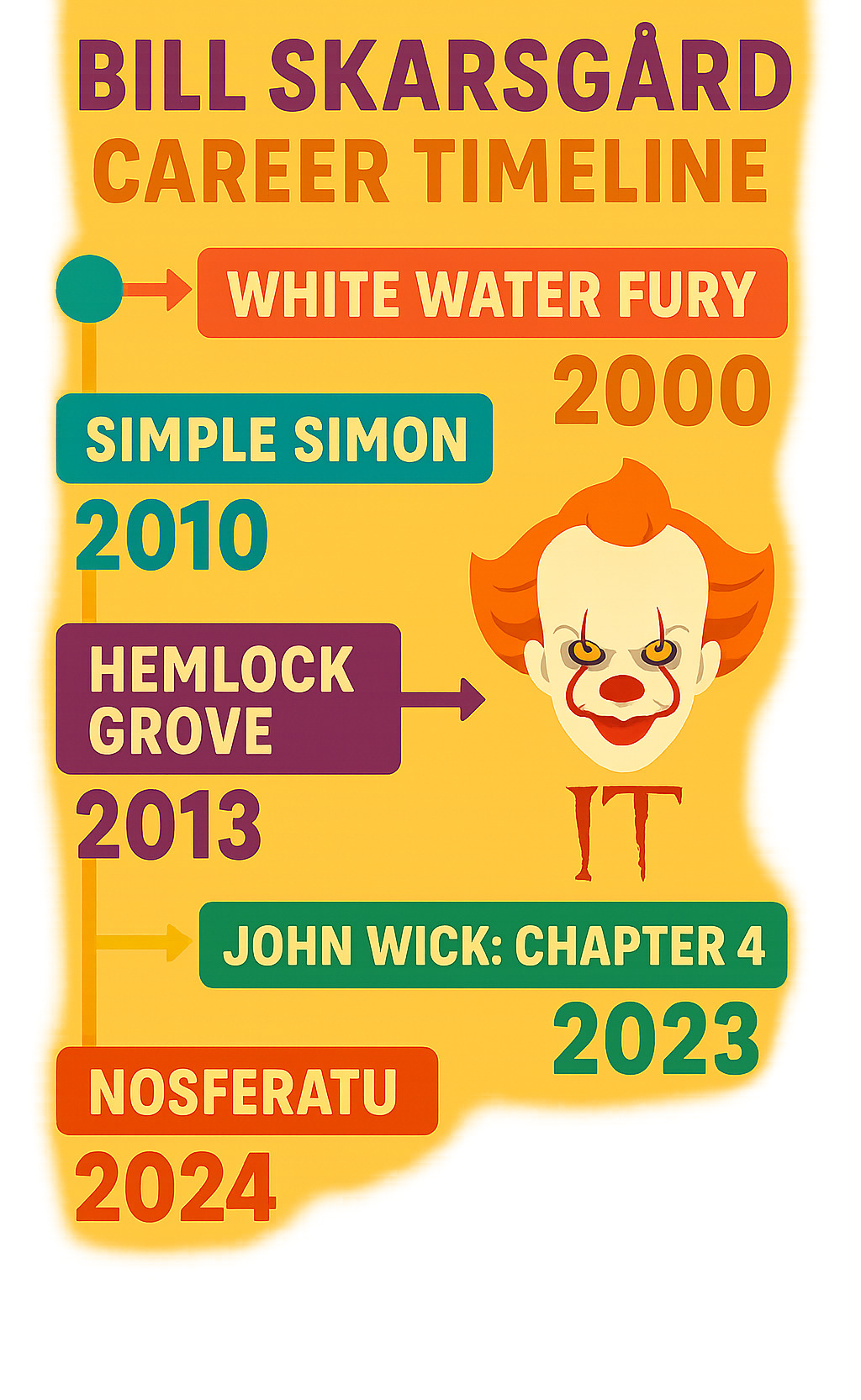 Infographic showing Bill Skarsgård's career timeline from his 2000 debut in White Water Fury through his breakthrough in Simple Simon (2010), his first American series Hemlock Grove (2013), his iconic Pennywise role in It (2017), and recent successes in John Wick Chapter 4 (2023) and upcoming Nosferatu (2024) - bill skarsgård movies and tv shows infographic 
