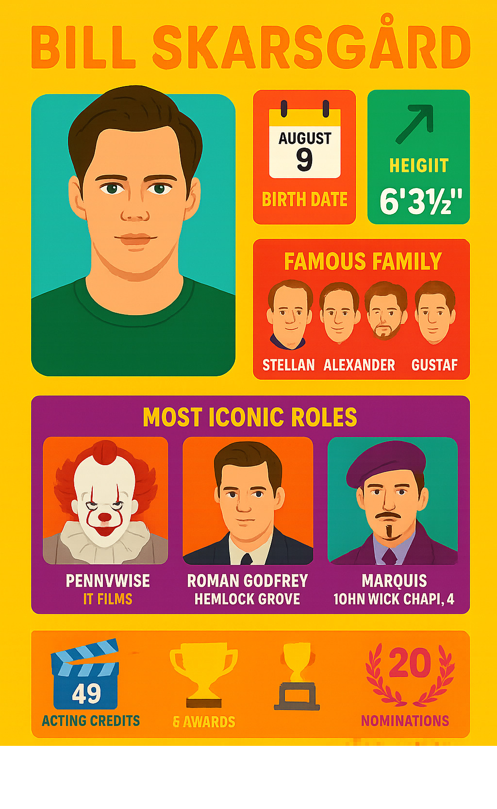 Infographic showing Bill Skarsgård's key statistics including birth date August 9 1990, height 6'3.5", famous family members Stellan Alexander Gustaf and Valter Skarsgård, most iconic roles as Pennywise in It films Roman Godfrey in Hemlock Grove and Marquis in John Wick Chapter 4, plus career achievements of 49 acting credits 8 awards and 20 nominations - bill skarsgård infographic 