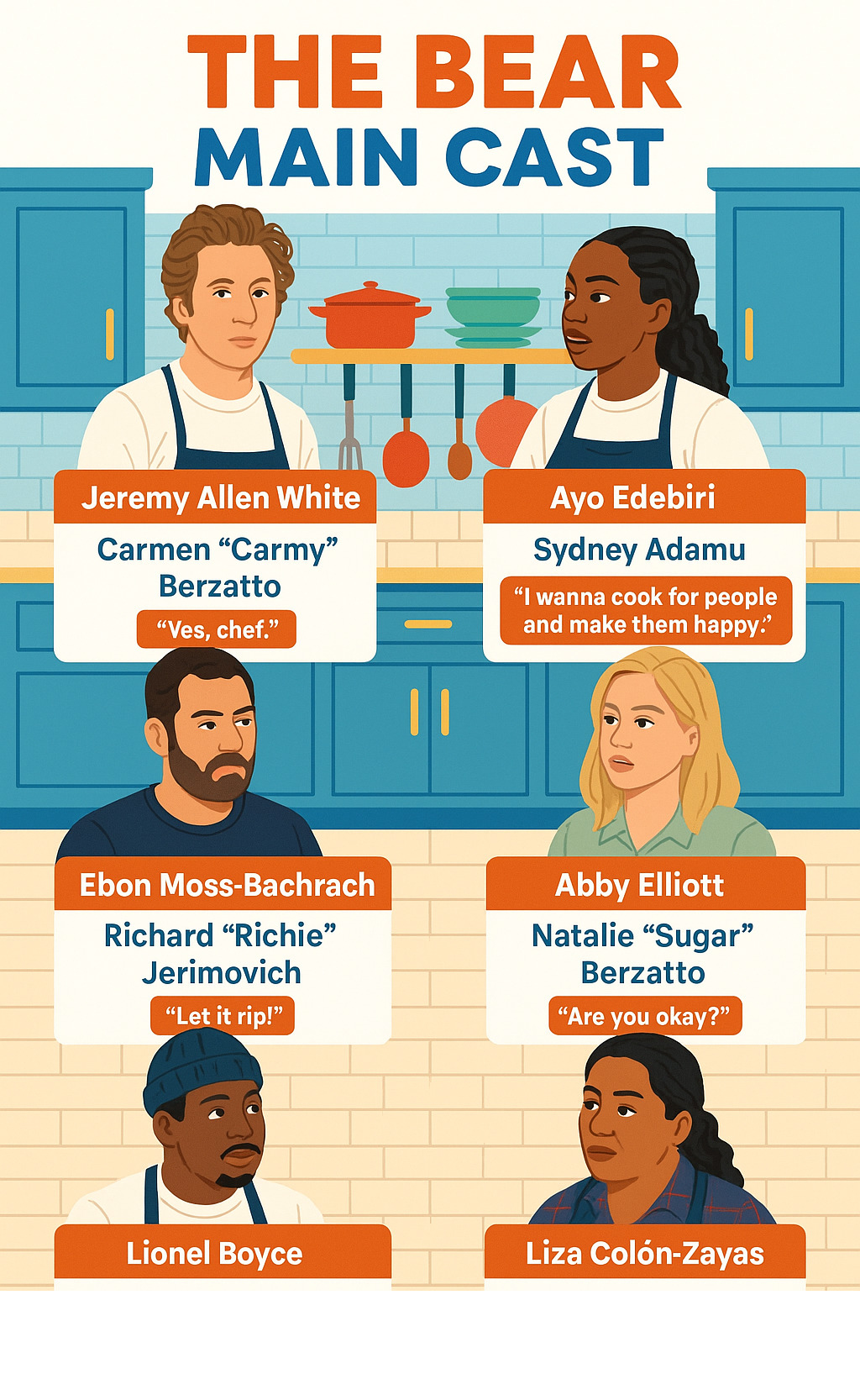 Infographic showing The Bear main cast members with their character names, actor names, and signature quotes from each character, arranged in a kitchen layout design - the bear cast infographic 