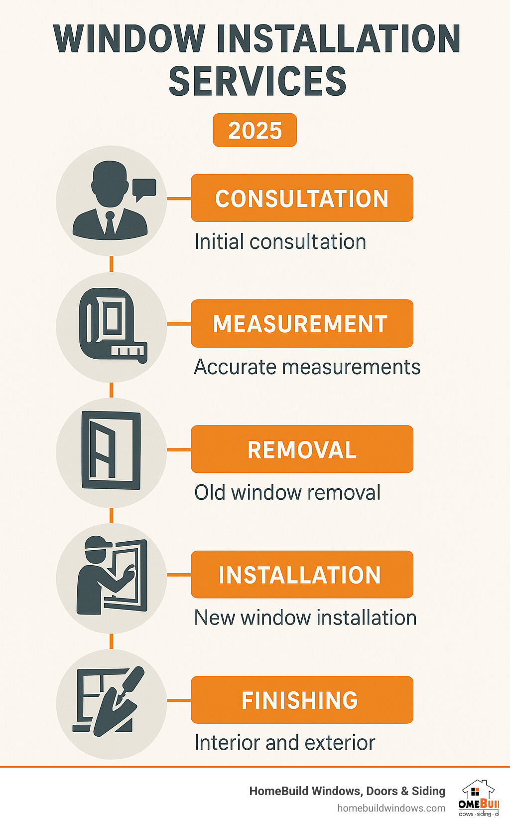 Comprehensive window installation services process showing consultation, measurement, removal, installation, and finishing steps with timeline indicators - window installation services infographic 
