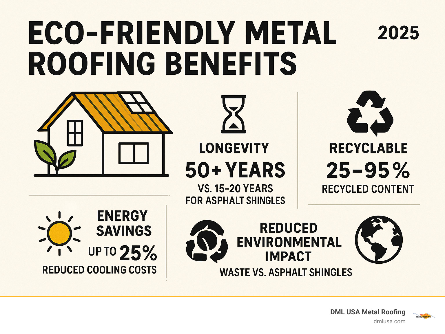 Comprehensive breakdown of eco-friendly metal roofing benefits including longevity comparison, energy savings percentages, recycling statistics, and environmental impact reduction compared to traditional roofing - eco friendly metal roofing infographic 