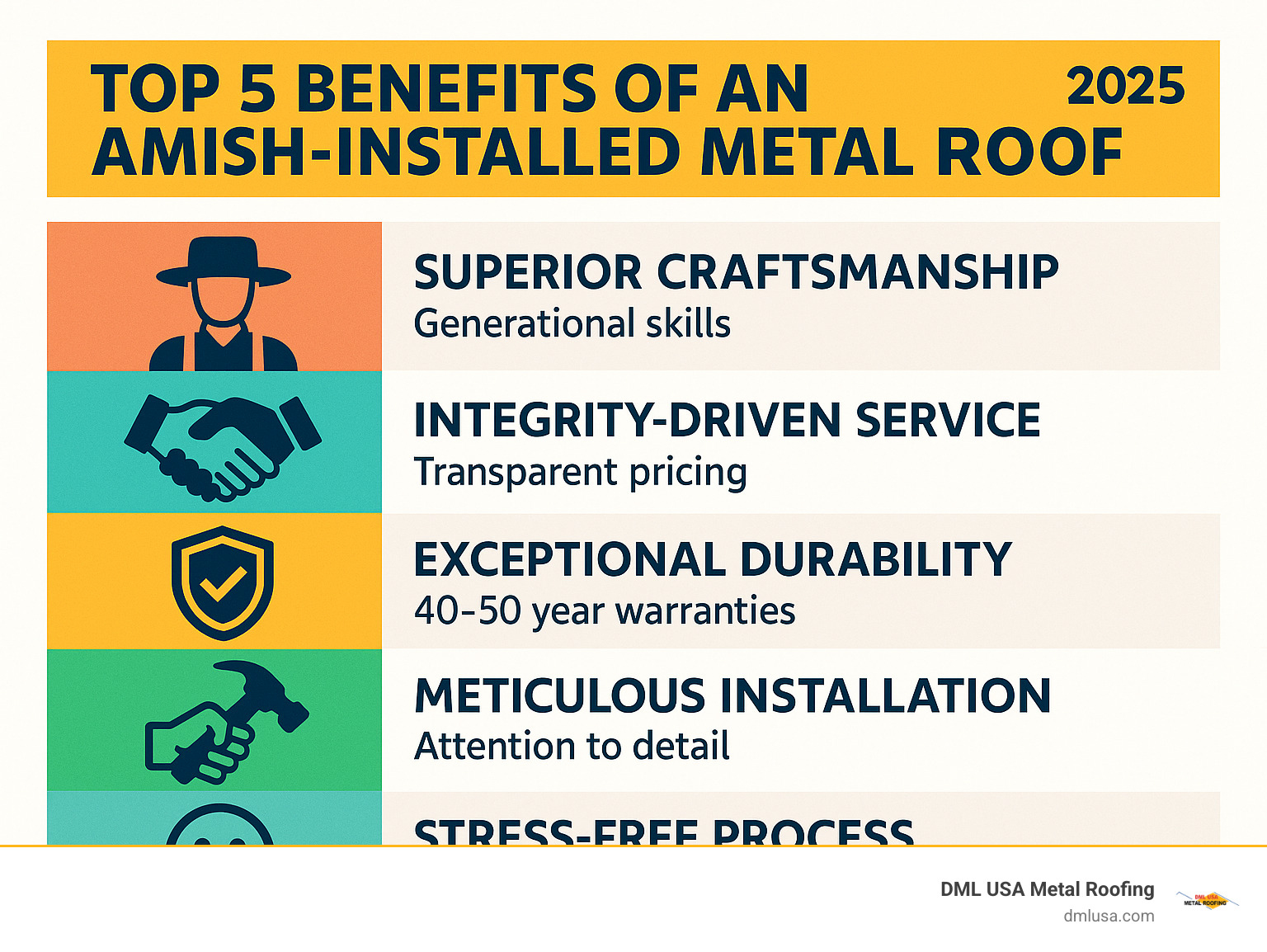 Infographic showing the top 5 benefits of choosing an Amish-installed metal roof: superior craftsmanship with generational skills, integrity-driven service with transparent pricing, exceptional durability with 40-50 year warranties, meticulous installation with attention to detail, and stress-free process with clear communication - amish metal roofing companies near me infographic 
