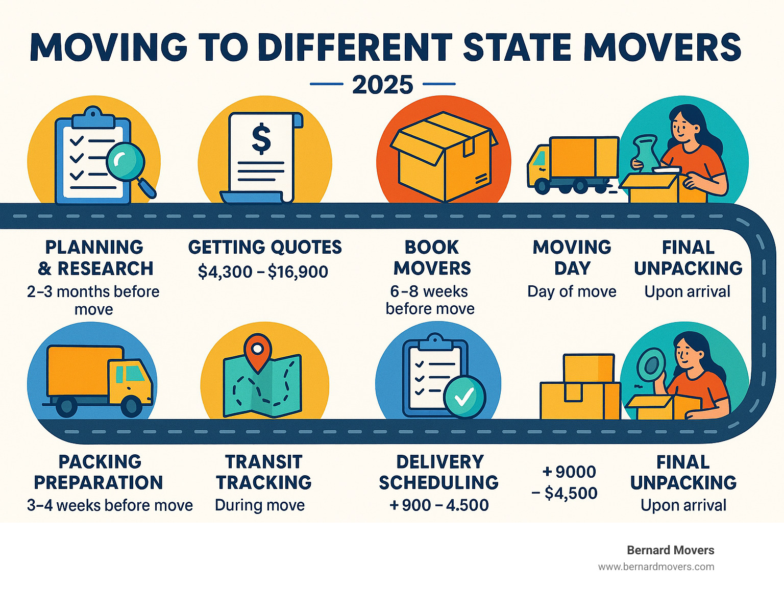 Infographic showing the complete interstate moving process from initial planning and research through getting quotes, booking movers, packing preparation, moving day logistics, transit tracking, delivery scheduling, and final unpacking with key timeline milestones and cost considerations at each stage - moving to different state movers infographic 