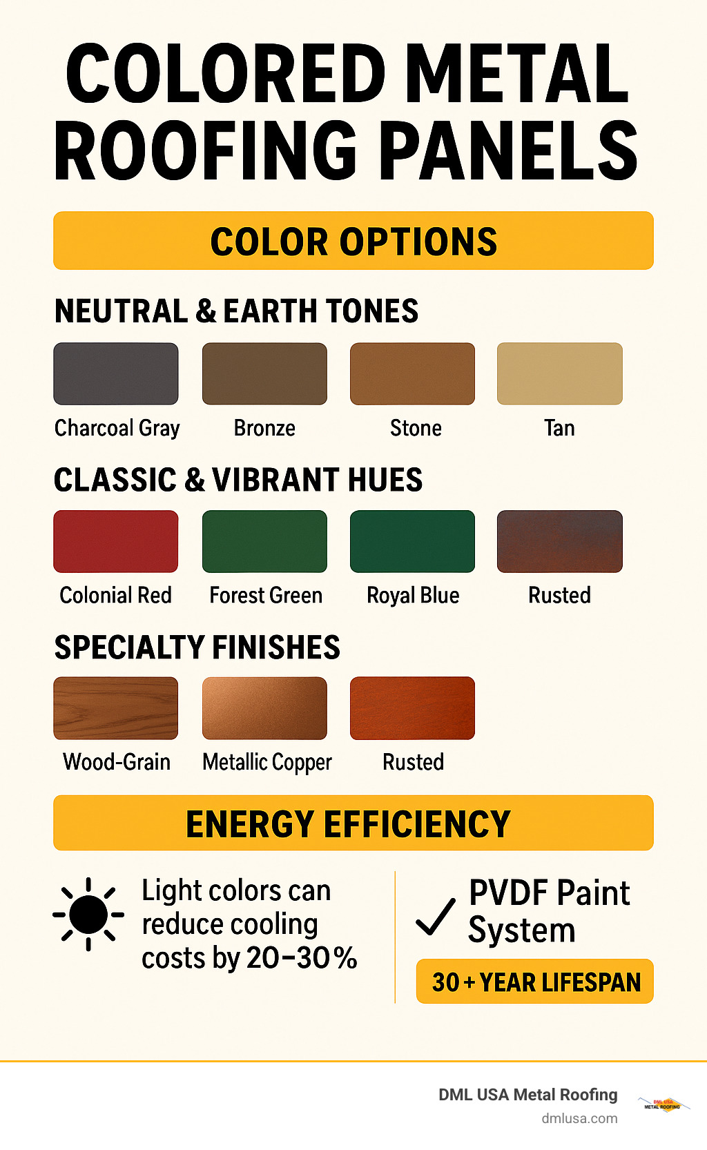 Infographic showing the complete spectrum of colored metal roofing panel options, including popular neutrals like charcoal and bronze, vibrant colors like colonial red and forest green, specialty finishes like wood-grain and metallic copper, plus energy efficiency ratings and longevity comparisons between different paint systems - colored metal roofing panels infographic 