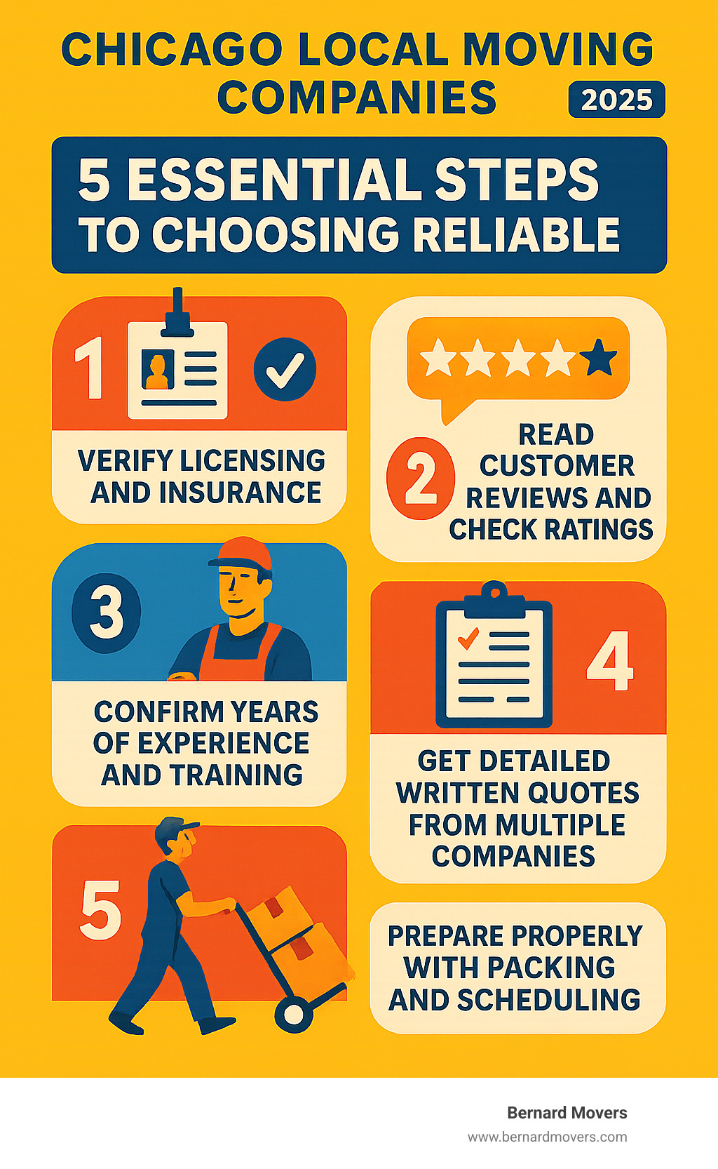 Infographic showing the 5 essential steps to choosing reliable Chicago local moving companies: 1) Verify licensing and insurance credentials, 2) Read customer reviews and check ratings above 4.5 stars, 3) Confirm years of experience and professional training, 4) Get detailed written quotes from multiple companies, 5) Prepare properly with packing and scheduling - Chicago local moving companies infographic 