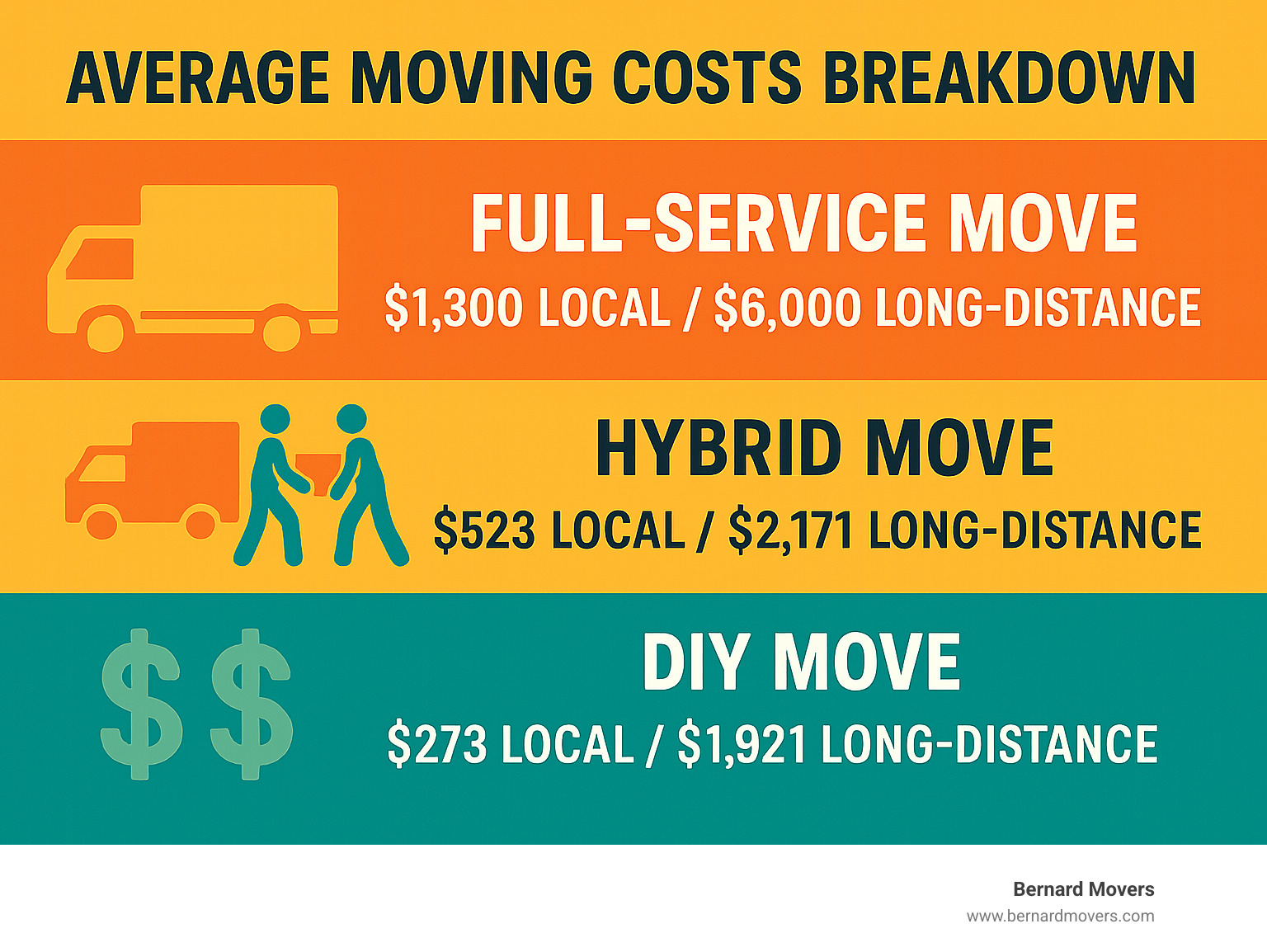 Infographic showing average moving costs breakdown: Full-Service Move $1,300 local/$6,000 long-distance, Hybrid Move with your truck plus movers $523 local/$2,171 long-distance, DIY Move $273 local/$1,921 long-distance, with icons showing truck, movers, and dollar signs - movers cheap near me infographic 