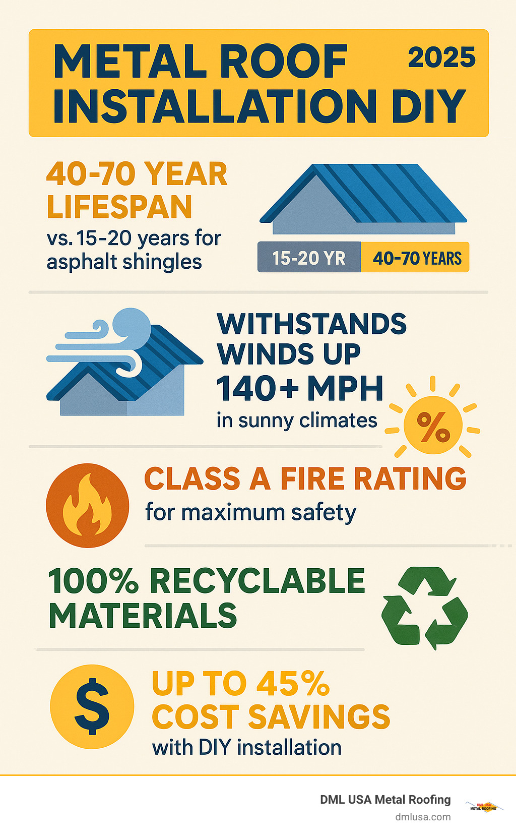 Comprehensive infographic showing metal roof DIY benefits: 40-70 year lifespan compared to 15-20 years for traditional shingles, withstands winds up to 140+ mph, can save up to 50% on energy costs in sunny climates, Class A fire rating for maximum safety, 100% recyclable materials, and potential cost savings of up to 45% with DIY installation - Metal roof installation DIY infographic 