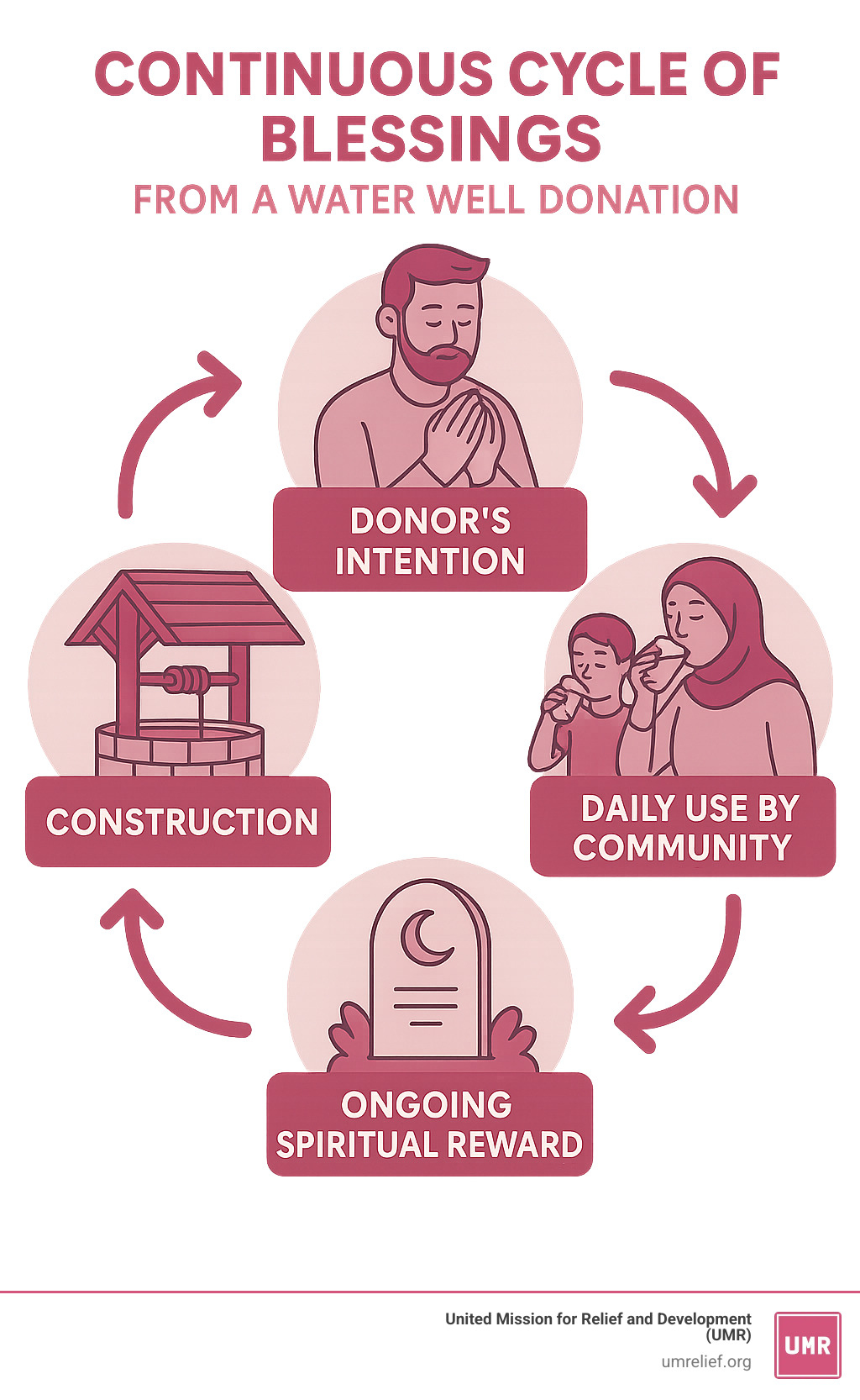 Infographic showing the continuous cycle of blessings from a water well donation - starting with the donor's intention, flowing through construction, daily use by community members for drinking, cooking, and washing, and returning as ongoing spiritual rewards to the donor even after death - build a water well islam infographic 