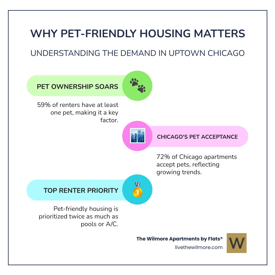 Infographic showing 59% of renters have pets, 72% of Chicago apartments are pet-friendly, and twice as many renters prioritize pet-friendly housing over other amenities like pools - pet friendly apartments uptown chicago infographic infographic-line-3-steps-colors