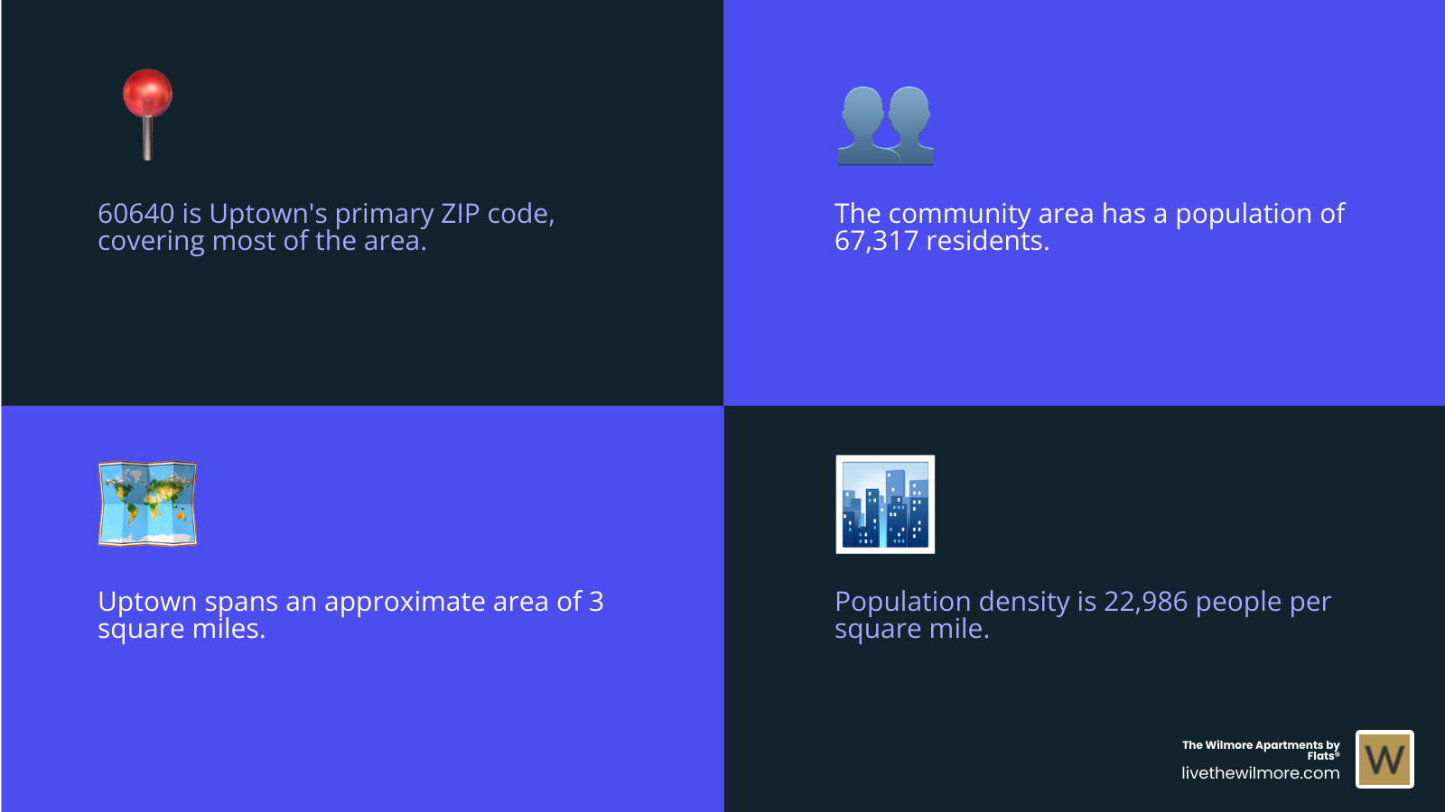 Map showing Uptown Chicago community area with ZIP code 60640 boundaries highlighted, including major streets like Foster Avenue, Irving Park Road, Ravenswood Avenue, and Lake Michigan shoreline - uptown chicago zip code infographic 4_facts_emoji_blue