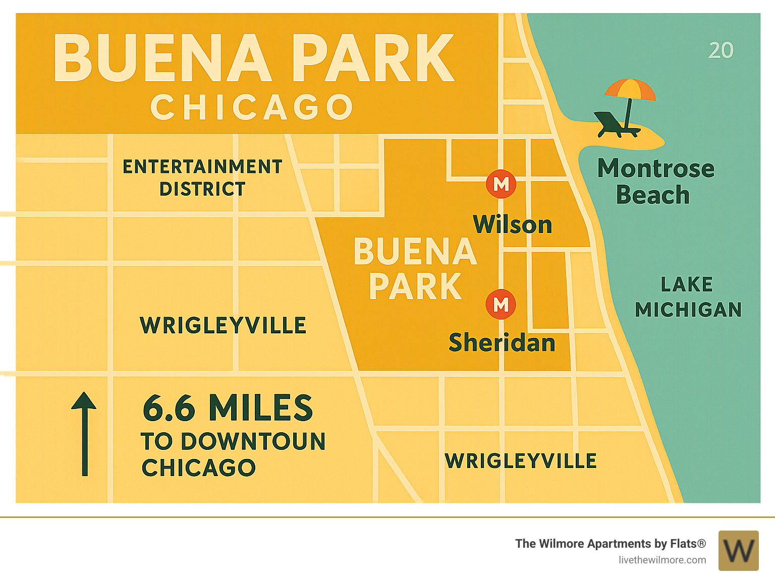 Infographic showing Buena Park's boundaries between Lake Michigan to the east, Wrigleyville to the south, and Uptown entertainment district to the north, with key landmarks like Hutchinson Street Historic District, Montrose Beach, Wilson and Sheridan CTA stations, and distance markers showing 6.6 miles to downtown Chicago - buena park chicago infographic 