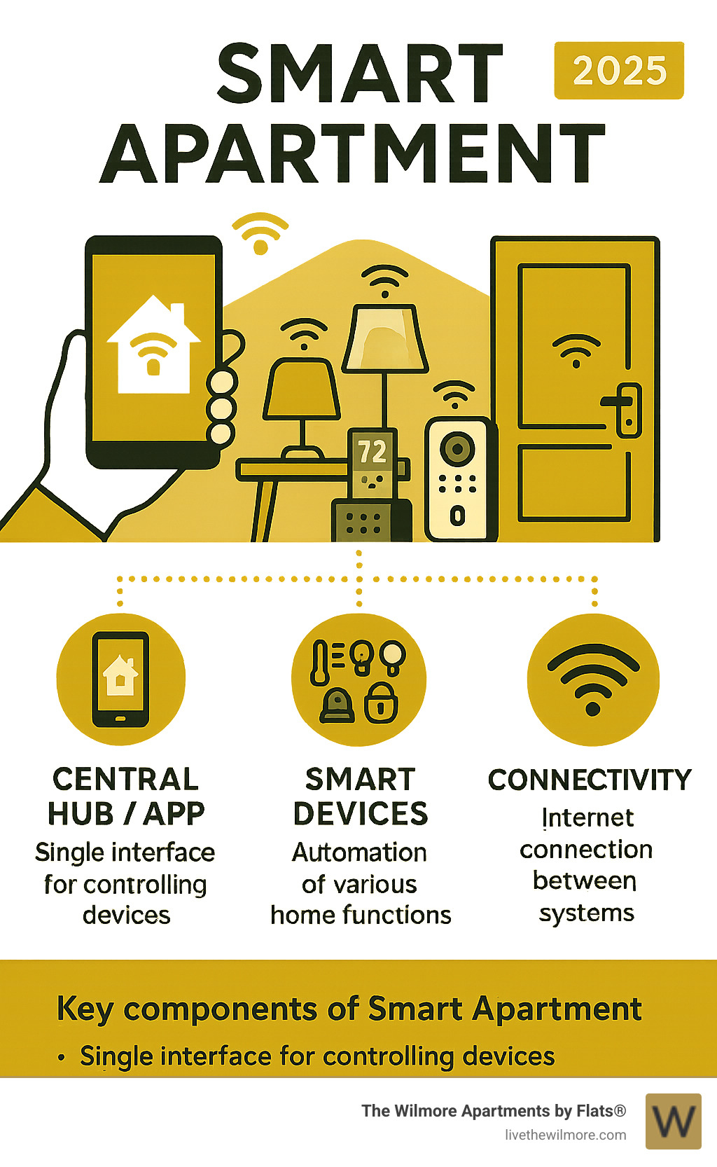 Infographic explaining the key components of a smart apartment: central hub/app, smart devices, and connectivity. - smart home apartments infographic 