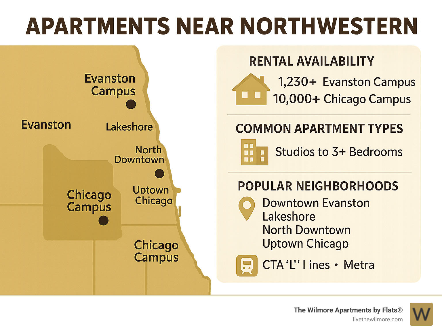 Comprehensive guide showing Northwestern University's Evanston and Chicago campus locations with surrounding popular neighborhoods including Downtown Evanston, Lakeshore, North Downtown, and Uptown Chicago, highlighting rental availability numbers, common apartment types, and key transportation connections - apartments near northwestern infographic Comprehensive guide showing Northwestern University's Evanston and Chicago campus locations with surrounding popular neighborhoods including Downtown Evanston, Lakeshore, North Downtown, and Uptown Chicago, highlighting rental availability numbers, common apartment types, and key transportation connections - apartments near northwestern infographic