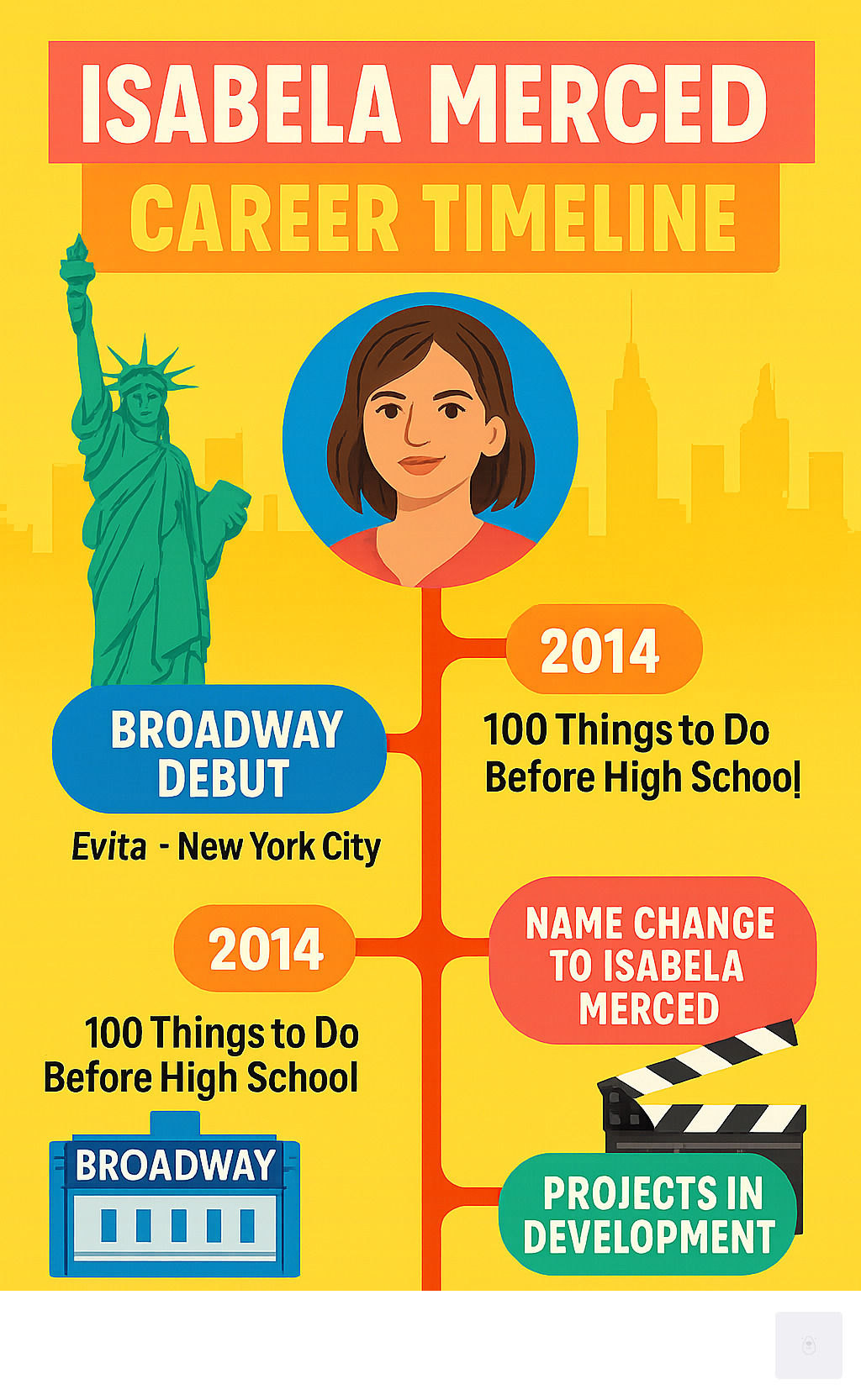 Infographic illustrating Isabela Merced's career timeline from her 2012 Broadway debut in New York City to her upcoming 2025 projects, highlighting her connections to New York City - Isabela Moner movies and tv shows infographic 