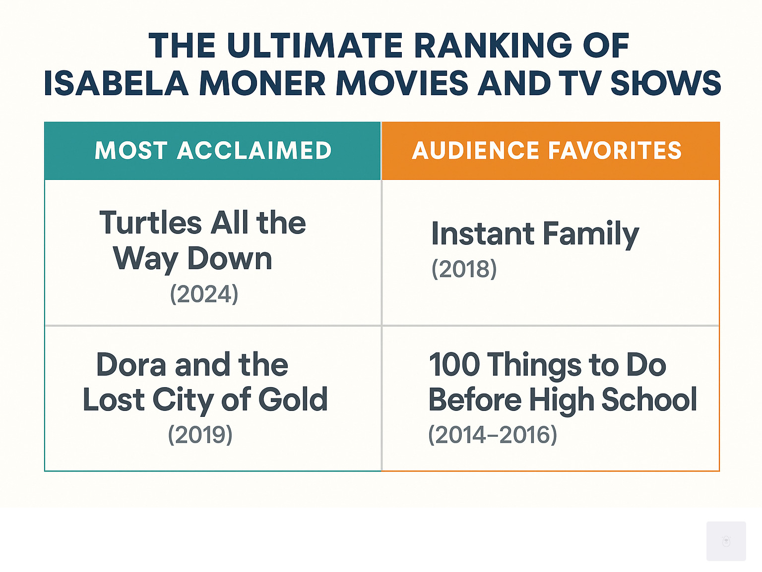 TABLE comparing Isabela Merced's most acclaimed films and TV shows (Turtles All the Way Down, Dora and the Lost City of Gold) with audience favorites - Isabela Moner movies and tv shows infographic 