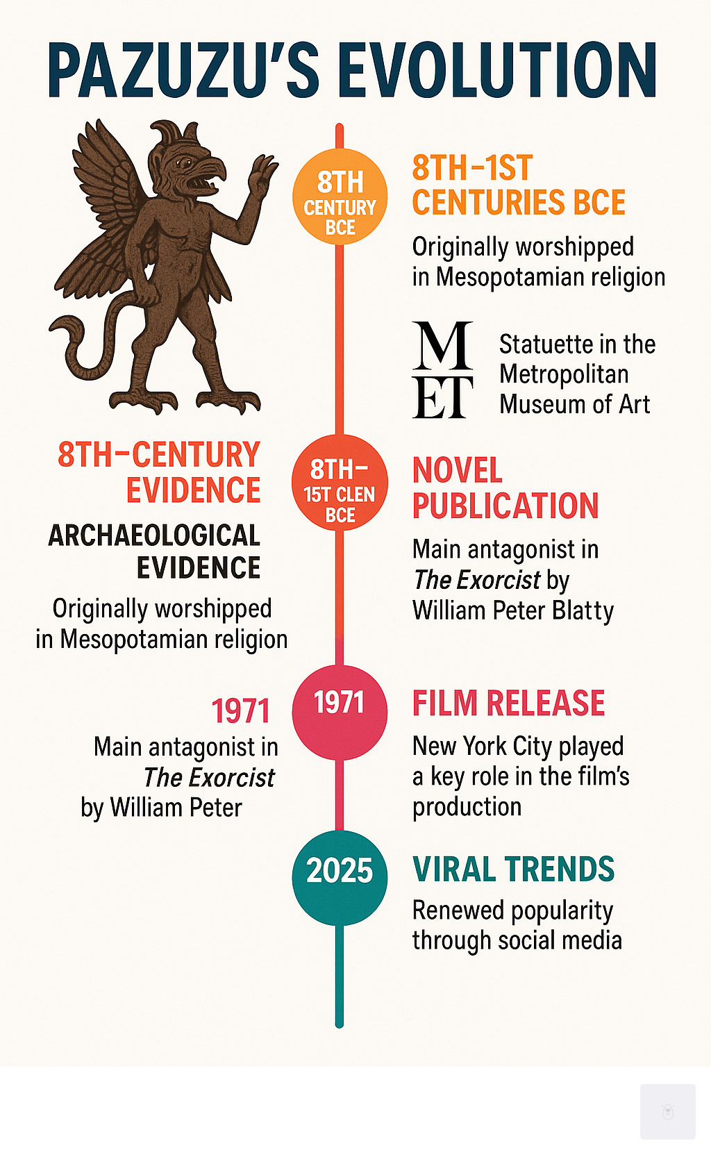 Timeline infographic showing Pazuzu's evolution from 8th century BCE archaeological evidence through Mesopotamian worship, 1971 novel publication, 1973 film release, to modern viral trends, with specific callouts to Pazuzu's influence in New York City's Metropolitan Museum collection and local film industry - Pazuzu infographic 
