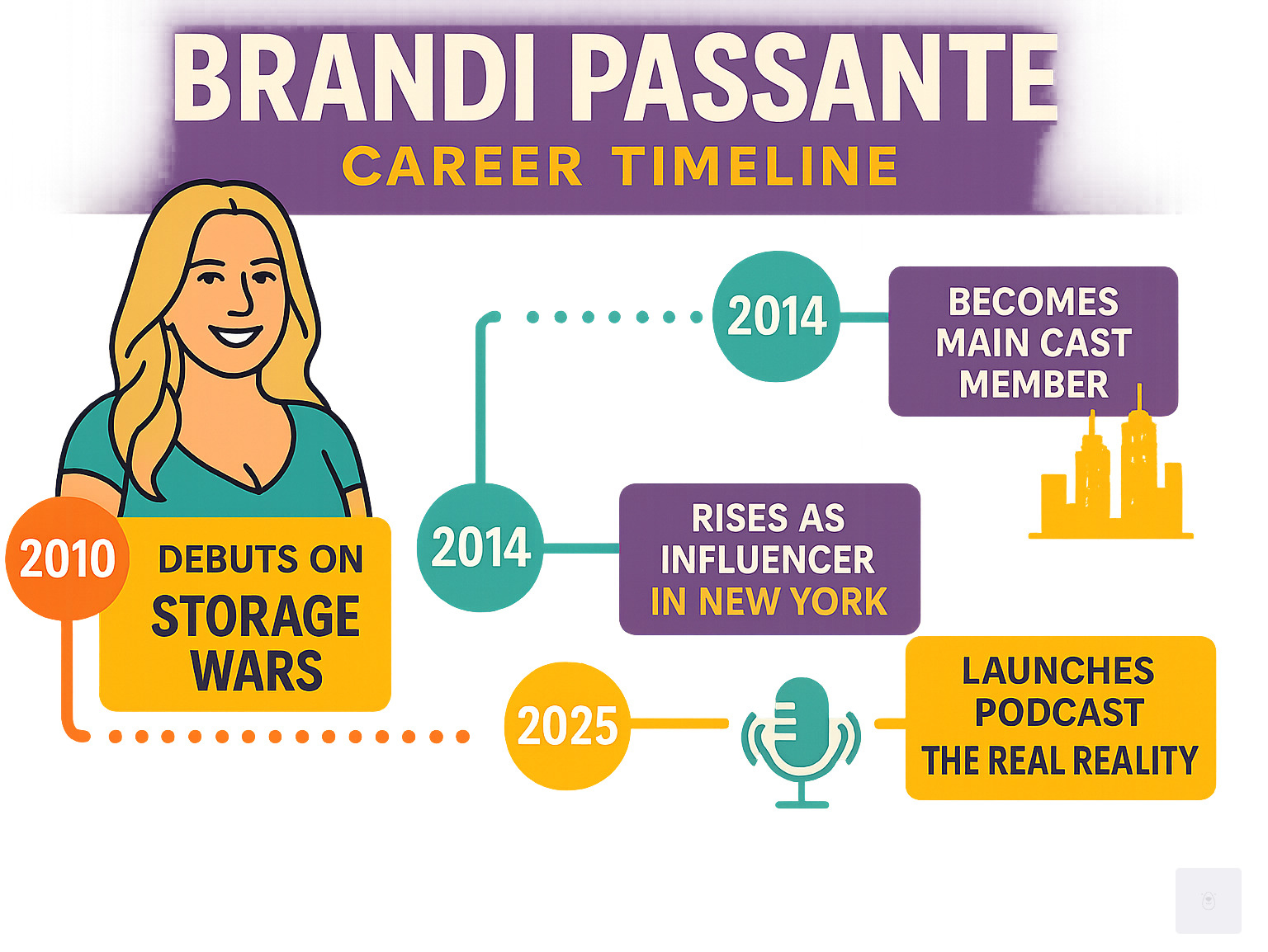 Infographic explaining Brandi Passante's career timeline from 'Storage Wars' debut to her current podcast venture, with a nod to her growing influence in New York. - Brandi Passante infographic 
