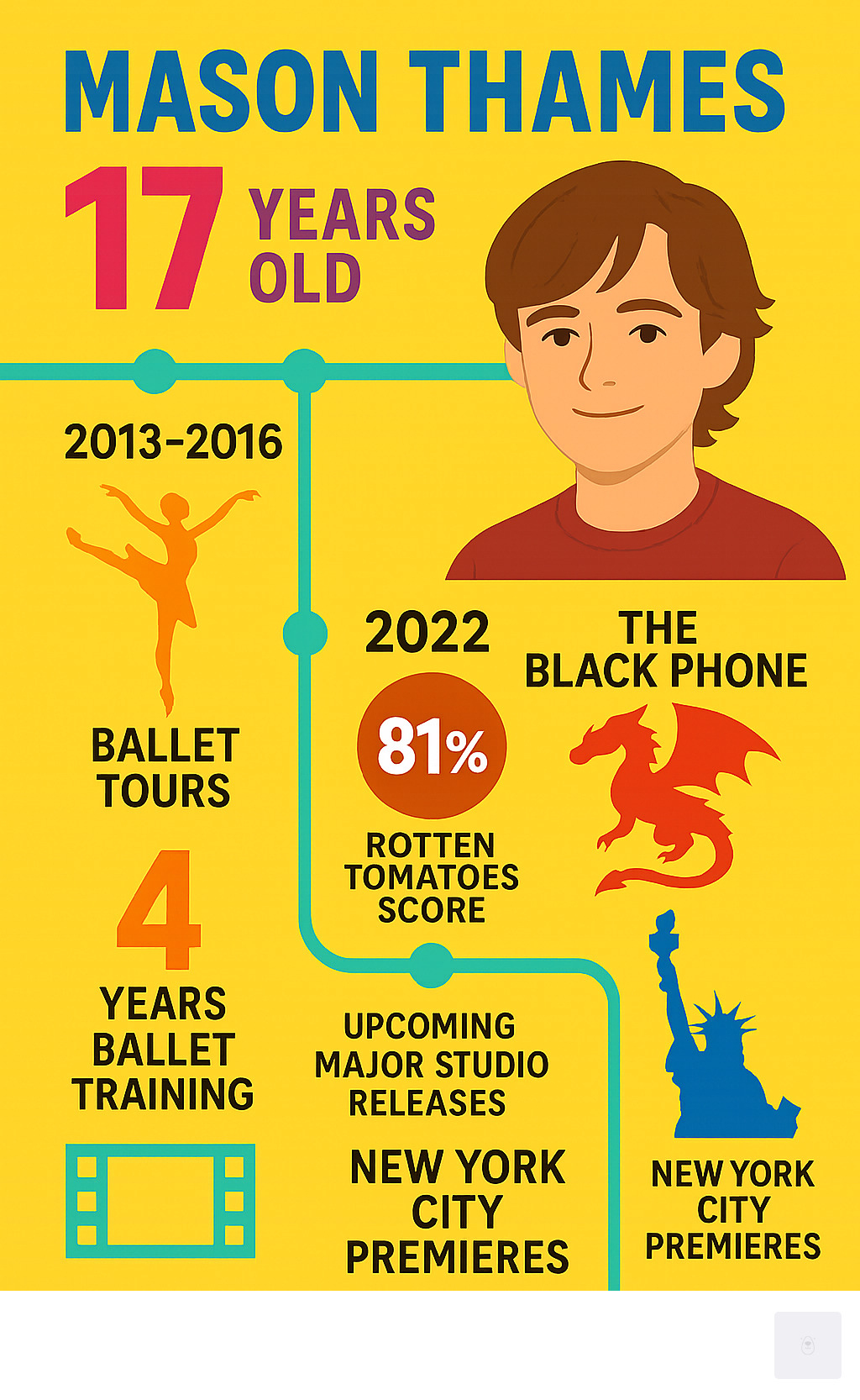 Infographic showing Mason Thames career timeline from 2013-2016 ballet tours through 2022 Black Phone breakthrough to 2025 How to Train Your Dragon release, including key statistics: 17 years old, 4 years ballet training, 81% Rotten Tomatoes score for The Black Phone, upcoming major studio releases, and New York City premiere appearances - Mason Thames infographic 